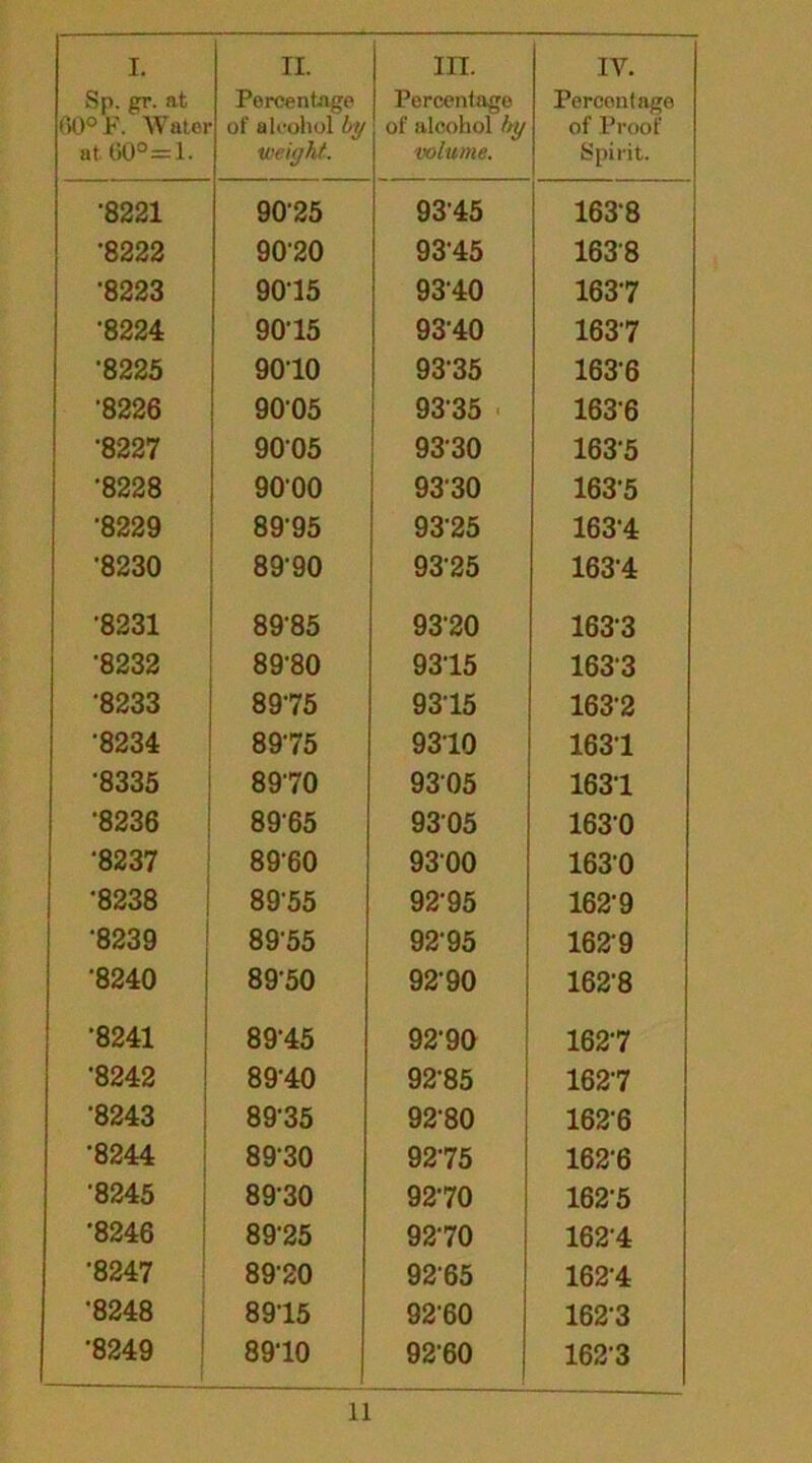 Sp. gr. at 00? F. Water at 00° = 1. Percentage of alcohol by weight. Percentage of alcohol by volume. Percentage of Proof Spirit. •8221 9025 9345 1638 •8222 9020 9315 1638 •8223 90-15 9340 1637 •8224 9015 9340 1637 •8225 9010 93-35 1636 •8226 9005 9335 163'6 •8227 9005 9330 163-5 •8228 9000 9330 163’5 •8229 8995 9325 1631 •8230 89‘90 9325 1631 •8231 8985 93'20 163-3 '8232 89-80 9315 1633 8233 8975 9315 163-2 •8234 8975 9310 1631 •8335 8970 9305 1631 '8236 8965 9305 1630 •8237 8960 9300 1630 •8238 8955 92-95 162'9 8239 89'55 9295 1629 •8240 8950 92-90 1628 •8241 8945 92-90 1627 •8242 8940 92-85 1627 '8243 89'35 9280 162‘6 •8244 89-30 9275 162‘6 •8245 8930 9270 162-5 '8246 89-25 9270 1621 •8247 8920 9265 1621 •8248 8915 9260 162-3 •8249 8910 92-60 162-3