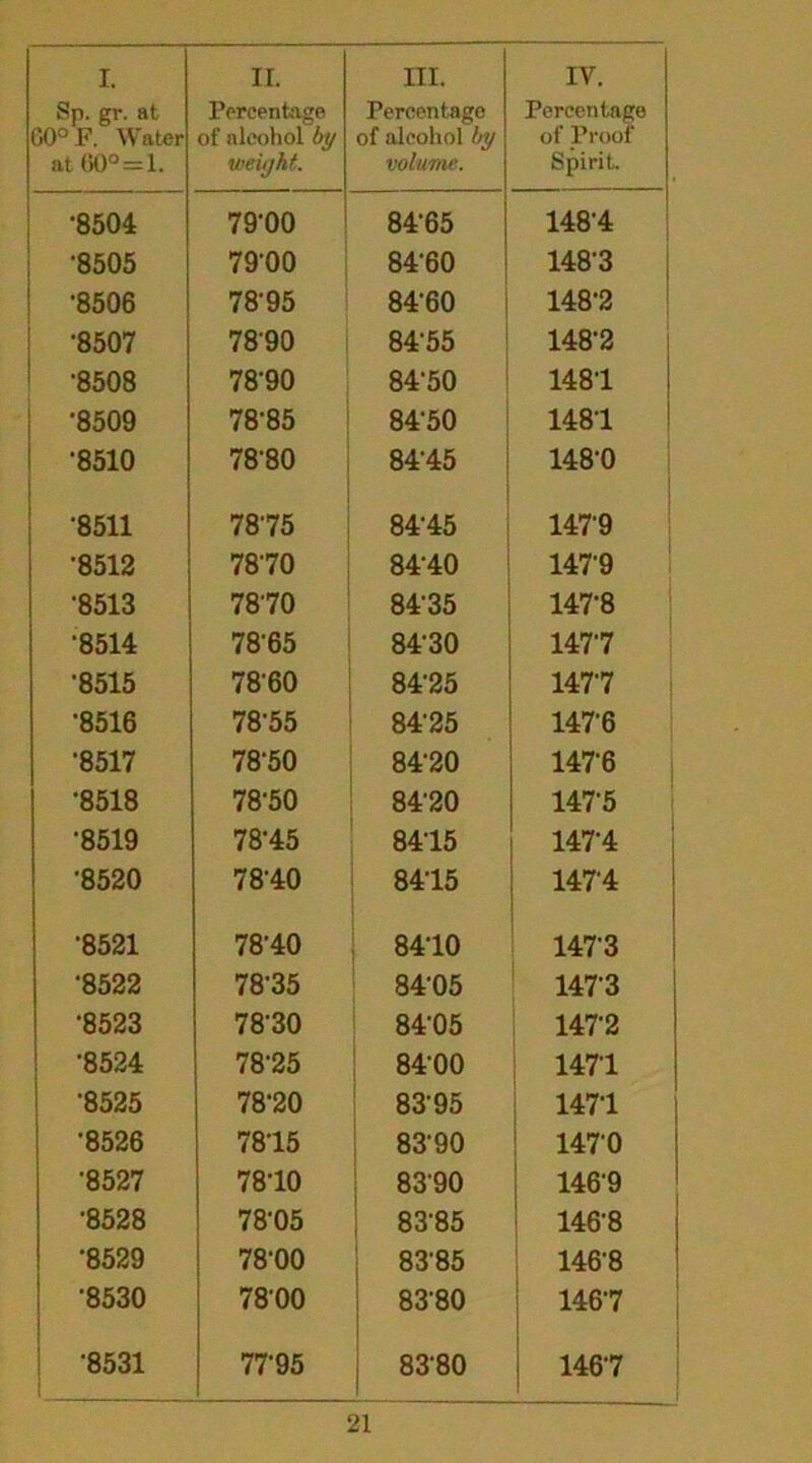 Sp. gr. at G0° F. Water at (50° = 1. Percentage of alcohol by weight. Percentage of alcohol by volume. Percentage of Proof- Spirit. •8504 79-00 84-65 148-4 •8505 79'00 84-60 148-3 •8506 78-95 84-60 148-2 •8507 7890 84-55 148-2 •8508 78-90 84-50 1481 •8509 78-85 84-50 1481 '8510 78-80 84-45 148-0 ■8511 78'75 84-45 147-9 •8512 78-70 84-40 147-9 •8513 7870 84-35 147-8 •8514 78-65 84-30 147-7 •8515 78'60 84-25 147-7 •8516 78-55 84-25 147-6 •8517 78-50 84-20 147-6 •8518 78-50 84-20 147-5 •8519 78-45 84-15 147-4 •8520 78-40 84-15 147'4 •8521 78-40 84-10 147-3 ■8522 78-35 84-05 147-3 •8523 78-30 84-05 1472 •8524 78-25 84-00 1471 '8525 78-20 83-95 147-1 •8526 7815 83-90 1470 •8527 7810 8390 1469 •8528 78'05 83-85 146-8 •8529 78-00 83-85 146-8 8530 7800 83-80 1467 •8531 7795 8380 : 146-7