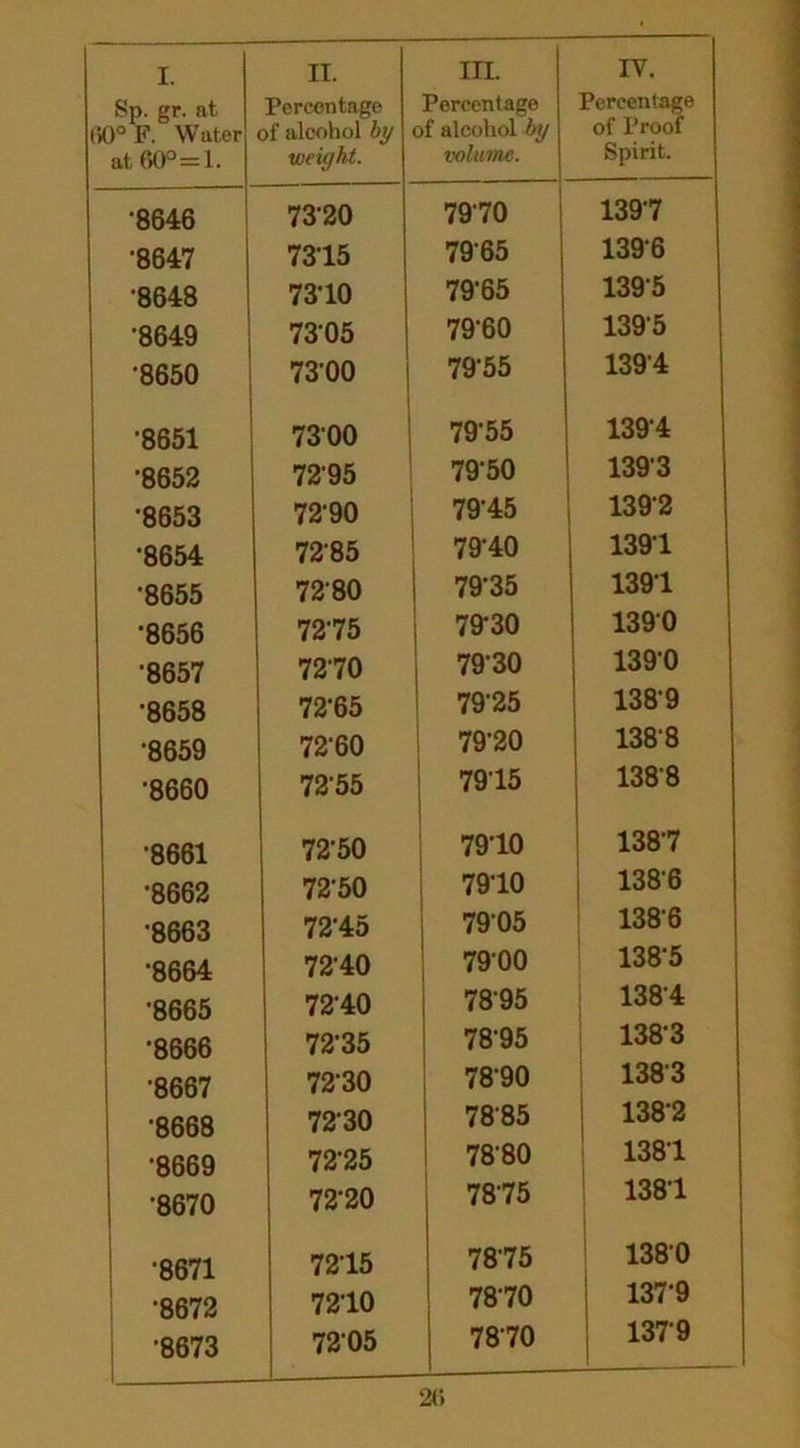 Sp. gr. at Percentage Percentage Percentage (50° F. Water of alcohol by }f alcohol by of Proof at 60°=1. weight. volume. Spirit. •8646 7320 7970 139-7 •8647 7315 79'65 1396 •8648 7310 79-65 1395 •8649 7305 79‘60 1395 •8650 73-00 7955 1394 '8651 7300 7955 1394 •8652 72-95 7950 1393 •8653 72-90 7915 1392 •8654 72-85 7940 1391 •8655 7280 79-35 1391 •8656 7275 79-30 1390 •8657 7270 79‘30 1390 •8658 72-65 79-25 138-9 •8659 72'60 79-20 1388 •8660 72'55 79-15 1388 •8661 7250 79-10 138-7 •8662 7250 79-10 1386 •8663 72'45 7905 1386 •8664 7210 79-00 138-5 •8665 7210 7895 1384 •8666 72-35 7895 1383 •8667 7230 7890 1383 •8668 7230 7885 1382 •8669 7225 7880 1381 •8670 72-20 78-75 1381 •8671 7215 78-75 1380 •8672 7210 78-70 1379 •8673 7205 7870 1379 2(>