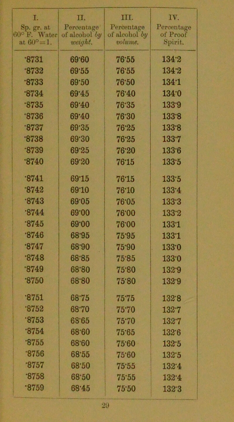 Sp. gr. at 60° F. Water at 60°=1. Percentage of alcohol by weight. Percentage of alcohol by volume. Percentage of Proof Spirit. •8731 69-60 76-55 134-2 •8732 69'55 76-55 134-2 •8733 69-50 76-50 1341 •8734 69-45 7610 134-0 •8735 69-40 76-35 1339 •8736 69-40 76-30 133-8 •8737 69-35 76-25 133-8 •8738 69-30 76-25 1337 •8739 69-25 76-20 1336 •8740 69-20 76-15 133-5 •8741 6915 76-15 133-5 •8742 6910 76-10 1334 •8743 69-05 76-05 1333 •8744 69-00 76-00 133-2 •8745 69-00 76-00 1331 •8746 68-95 75-95 1331 •8747 68-90 75-90 1330 ■8748 68-85 75-85 1330 •8749 68-80 75-80 132-9 *8750 68-80 75-80 132-9 •8751 6875 75-75 132-8 •8752 6870 75-70 132-7 •8753 68-65 75-70 132-7 •8754 68-60 75-65 1326 •8755 68-60 75-60 132-5 •8756 68-55 75-60 132-5 •8757 68-50 75-55 132-4 •8758 68-50 75-55 132-4 •8759 68-45 75-50 1323