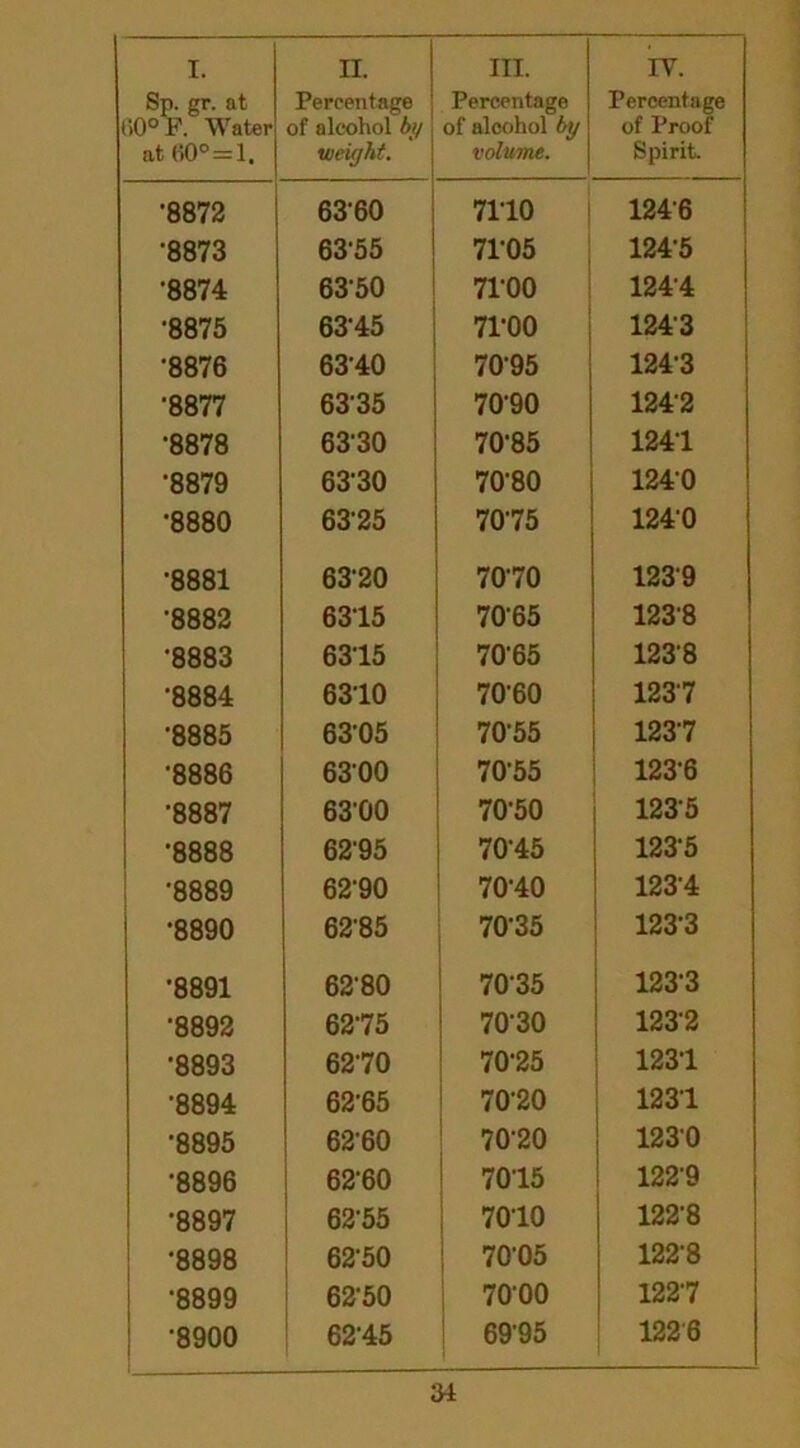 Sp. gr. at (10° F. Water at (iO° = l. Percentage of alcohol by weight. Percentage of alcohol by volume. Percentage of Proof Spirit. •8872 63-60 71-10 1246 •8873 6355 7105 1245 •8874 6350 71-00 1244 •8875 63-45 71*00 1243 •8876 6340 7095 1243 •8877 6335 70-90 1242 •8878 63‘30 70’85 1241 •8879 6330 70-80 1240 •8880 6325 70-75 124-0 •8881 6320 7070 1239 •8882 6315 70-65 1238 •8883 6315 70-65 1238 •8884 6310 70-60 1237 •8885 63-05 70-55 1237 •8886 6300 7055 123-6 •8887 6300 70-50 1235 •8888 62-95 70-45 1235 •8889 62'90 70-40 1234 •8890 62-85 7035 1233 '8891 6280 7035 1233 •8892 6275 70-30 1232 •8893 6270 70-25 1231 •8894 62-65 70-20 1231 •8895 6260 70-20 1230 •8896 6260 7015 122-9 •8897 62-55 7010 122-8 •8898 62-50 70-05 122-8 •8899 6250 7000 122-7 •8900 62-45 69-95 1226