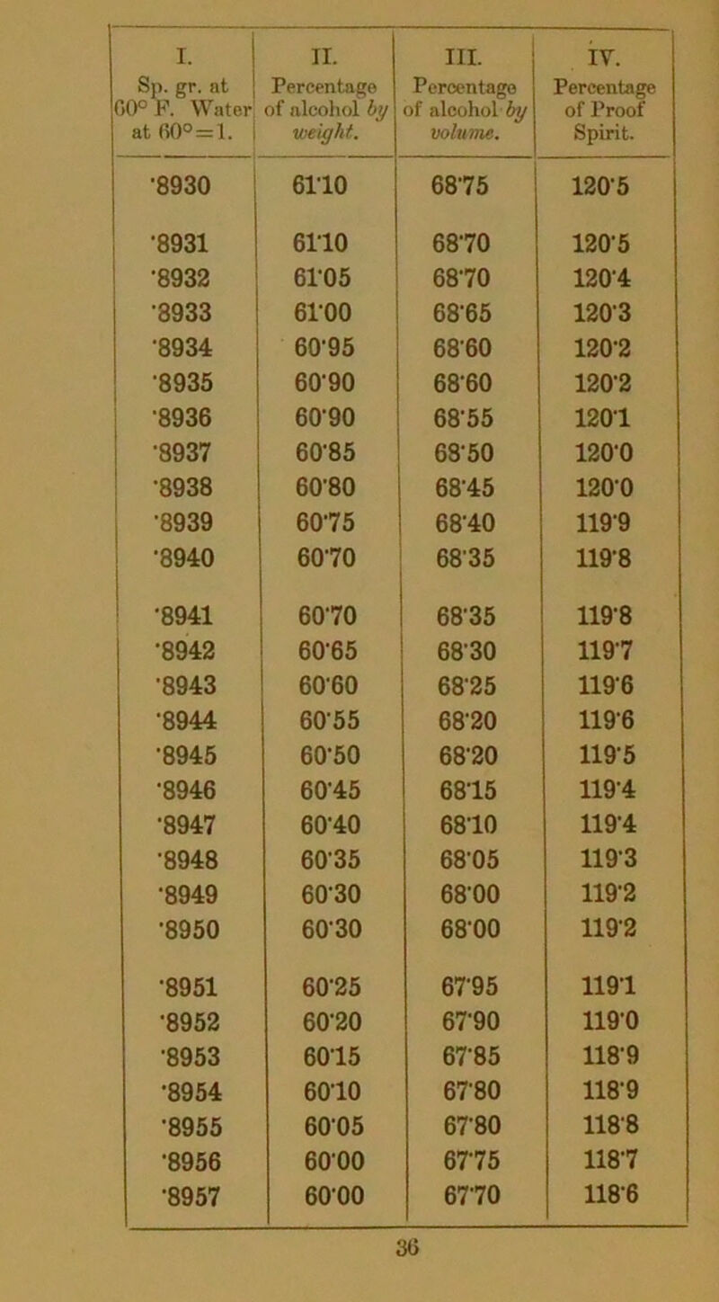 Sp. gr. nt 00° R Water at 00°=1. i Percentage of alcohol by weight. Percentage of alcohol by volume. Percentage of Proof- Spirit. ■8930 6110 6875 120-5 •8931 6110 6870 120-5 •8932 6105 6870 120-4 8933 6100 6865 1203 •8934 60-95 6860 120-2 •8935 6090 6860 120-2 •8936 60-90 68‘55 120-1 •8937 60-85 68-50 120-0 •8938 60‘80 68-45 1200 •8939 6075 6840 1199 •8940 6070 6835 119-8 •8941 6070 68-35 119-8 •8942 60-65 6830 119-7 •8943 60'60 6825 1196 •8944 6055 6820 1196 •8945 60-50 6820 1195 •8946 6045 6815 119-4 •8947 6040 6810 119-4 •8948 60-35 6805 1193 •8949 60-30 6800 119-2 •8950 60-30 68'00 1192 •8951 6025 6795 119-1 *8952 60-20 6790 119-0 •8953 6015 67-85 118-9 •8954 6010 6780 118-9 •8955 6005 67-80 118'8 ■8956 6000 6775 118-7 •8957 6000 6770 118-6 30