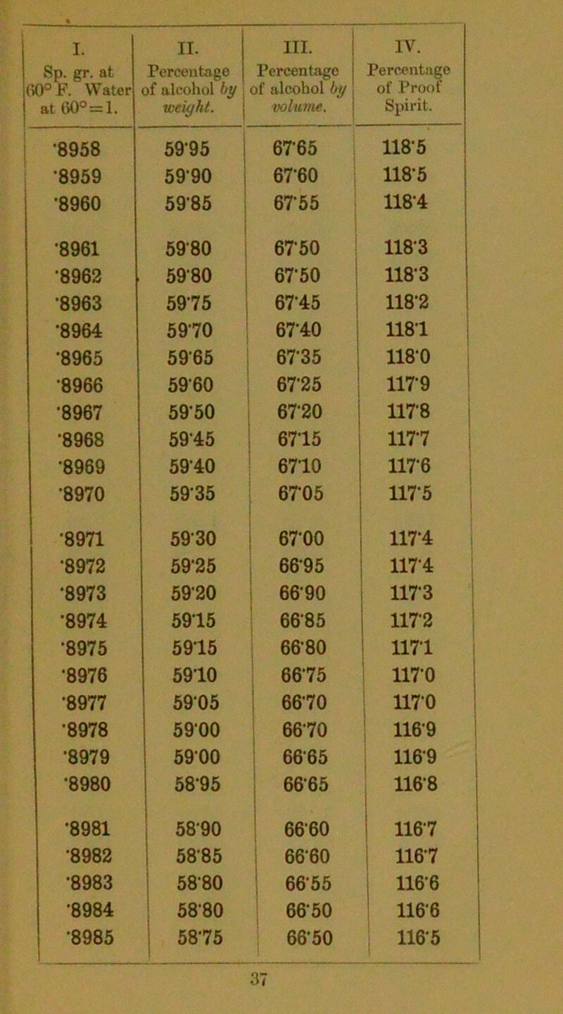 Sp. gr. at (50° R Water at 60°=1. Percentage of alcohol by weight. Percentage j of alcohol by volume. Percentage of Proof Spirit. •8958 5995 6T65 118-5 ■8959 59'90 67-60 118-5 •8960 5985 6T55 U8'4 •8961 5980 6750 1183 •8962 5980 67 50 118-3 •8963 5975 6715 118-2 •8964 5970 6710 1181 '8965 5965 6735 118-0 •8966 5960 67'25 117-9 •8967 59-50 6720 1178 '8968 59‘45 6715 117-7 •8969 5940 6710 117-6 •8970 59-35 6705 117-5 •8971 5930 67-00 1174 ■8972 59-25 6695 117-4 •8973 5920 6690 1173 •8974 5915 6685 1172 •8975 5915 66-80 117-1 •8976 5910 6675 117-0 •8977 5905 6670 1170 •8978 59-00 6670 1169 •8979 5900 6665 1169 •8980 58-95 6665 1168 •8981 5890 6660 1167 ■8982 5885 66-60 116-7 •8983 5880 6655 116-6 •8984 5880 6650 1166 •8985 5875 66-50 1165