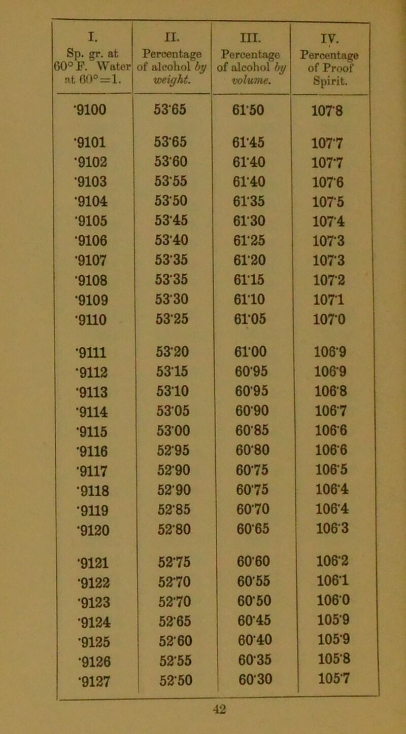 Sp. gr. at 60° E. Water at 0O°=1. Percentage of alcohol by weight. Percentage of alcohol by volume. Percentage of Proof Spirit. •9100 5365 6150 1078 •9101 5365 61-45 1077 •9102 5360 61-40 1077 •9103 5355 6140 1076 •9104 5350 61-35 1075 •9105 5345 6130 1074 ■9106 5340 6125 1073 •9107 5335 6120 1073 •9108 5335 6115 1072 •9109 5330 6110 1071 •9110 5325 6105 107-0 •9111 5320 6100 108-9 •9112 5315 6095 1069 •9113 5310 6095 106'8 •9114 5305 6090 1067 •9115 5300 6085 1066 •9116 5295 6080 1066 •9117 5290 6075 106-5 •9118 5290 6075 106-4 •9119 5285 6070 1064 •9120 52-80 6065 1063 •9121 5275 6060 106-2 •9122 5270 60-55 1061 •9123 5270 6050 1060 •9124 5265 6045 1059 •9125 52-60 6040 1059 •9126 5255 6035 1058 ■9127 52'50 6030 1057