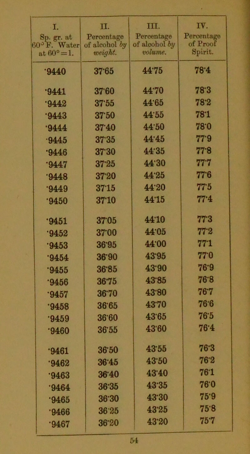 Sp. gr. at 60° F. Water at fi0° = l. Percentage of alcohol by weight. Percentage of alcohol by volume. Percentage of Proof Spirit. 9440 37-65 44-75 78-4 •9441 3760 44-70 78-3 •9442 3755 44-65 78-2 •9443 3750 4455 78-1 •9444 3740 4450 780 •9445 3735 44-45 7T9 •9446 3730 44-35 77-8 •9447 3725 44-30 77-7 •9448 3720 44-25 77’6 •9449 3715 44-20 775 •9450 3710 44-15 77-4 *9451 3705 4410 77-3 •9452 3700 4405 772 •9453 3695 44-00 771 •9454 3690 4395 77-0 *9455 36*85 4390 76-9 •9456 3675 4385 76-8 •9457 3670 43-80 76'7 •9458 3665 4370 766 *9459 3660 4365 765 •9460 3655 4360 76-4 •9461 3650 4355 76-3 •9462 36 45 4350 762 •9463 3640 4340 76-1 •9464 3635 4335 760 •9465 3630 4330 75-9 •9466 3625 4325 75-8 •9467 3620 4320 75-7