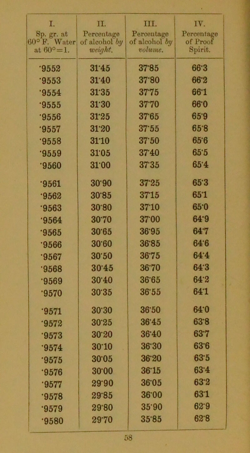 Sp. gr. at 60° F. Water at 60° = 1. Percentage of alcohol by weight. Percentage of alcohol by volume. Percentage of Proof Spirit. •9552 31-45 3785 66-3 '9553 3140 3780 662 '9554 3135 3775 661 •9555 3130 3770 660 •9556 31-25 37'65 659 •9557 3120 3755 658 •9558 3110 37-50 656 •9559 3105 3740 655 •9560 3100 3735 654 •9561 30-90 3725 653 •9562 30-85 3715 651 •9563 3080 3710 650 •9564 3070 3700 64-9 •9565 3065 3695 647 •9566 3060 3685 646 •9567 3050 3675 64’4 •9568 3045 3670 643 •9569 3040 3665 64-2 •9570 3035 36'55 641 •9571 3030 3650 640 •9572 3025 3645 63-8 •9573 3020 36-40 637 •9574 3010 3630 636 •9575 3005 3620 635 •9576 3000 3615 634 •9577 29-90 3605 63-2 •9578 29-85 3600 631 •9579 2980 3590 629 •9580 2970 3585 62‘8