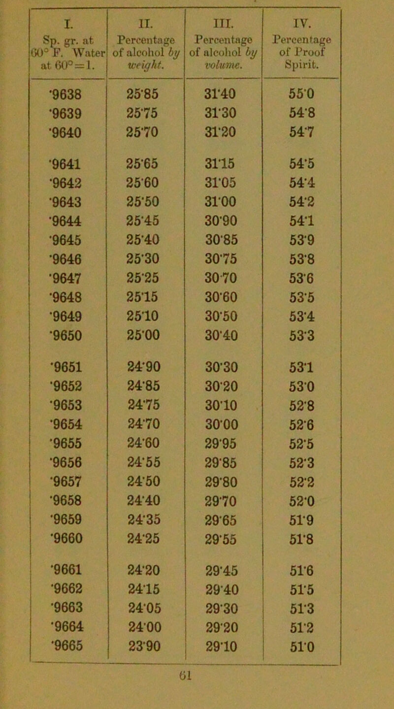 Sp. gr. at (JO0 F. Water at 60°=1. Percentage of alcohol by weight. Percentage of alcohol by volume. Percentage of Proof Spirit. •9638 25'85 31-40 550 •9639 2575 31-30 54-8 ’9640 2570 31 20 54‘7 •9641 25-65 3115 54-5 •9642 2560 31‘05 54-4 •9643 25'50 3100 54-2 ■9644 25-45 30'90 54-1 •9645 2540 30‘85 539 •9646 25'30 3075 53-8 •9647 2525 3070 536 •9648 2515 30-60 535 '9649 2510 3050 53-4 •9650 25-00 3010 533 •9651 24-90 3030 531 •9652 24-85 3020 530 •9653 2475 3010 52-8 •9654 2470 3000 526 •9655 24-60 2995 52-5 •9656 24-55 2985 523 •9657 24'50 29-80 52-2 •9658 24-40 2970 520 '9659 2435 2965 519 •9660 24-25 2955 51-8 •9661 24‘20 29'45 51-6 '9662 2415 2940 515 ■9663 24-05 2930 513 •9664 24'00 29-20 51-2 '9665 2390 29-10 510