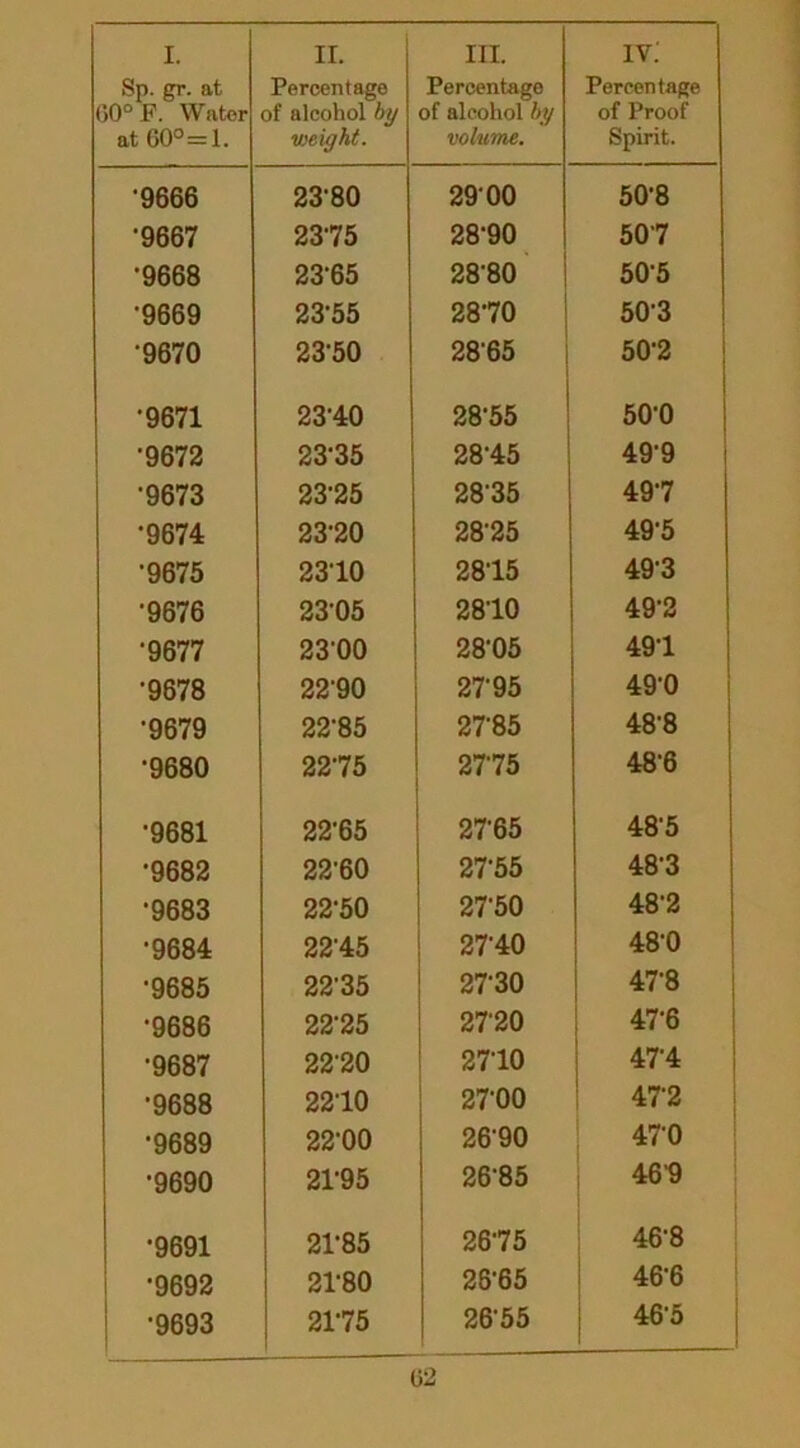 Sp. gr. at 00° F. Water at 60°= 1. Percentage of alcohol by weight. Percentage of alcohol by volume. Percentage of Proof- Spirit. ■9666 23-80 2900 50-8 •9667 2375 28-90 507 •9668 23-65 2880 50-5 •9669 2355 2870 503 •9670 23-50 2865 502 •9671 23-40 28-55 500 •9672 23-35 28-45 49-9 •9673 23-25 28-35 497 •9674 2320 28-25 49-5 •9675 2310 28-15 493 •9676 2305 28-10 49-2 •9677 2300 28-05 49-1 •9678 22'90 2795 49-0 •9679 22-85 2785 48-8 •9680 2275 2775 48-6 •9681 22-65 2765 48-5 •9682 22-60 2755 48-3 •9683 22-50 27-50 48-2 •9684 22-45 27-40 48-0 •9685 22-35 27-30 47-8 •9686 2225 2720 47-6 •9687 2220 27-10 47-4 •9688 2210 27-00 47-2 •9689 22-00 26-90 470 •9690 2195 26-85 469 •9691 2185 2675 46-8 •9692 2180 28-65 46-6 •9693 2175 2655 46-5 02