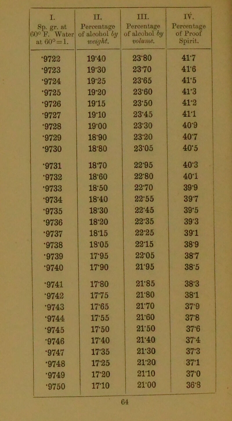 Sp. gr. at 00° F. Water at 60° = 1. Percentage of alcohol by weight. Percentage of alcohol by volume. Percentage of Proof Spirit. •9722 19'40 23-80 41-7 •9723 19-30 2370 416 •9724 19-25 23-65 41-5 •9725 19-20 23-60 413 *9726 19-15 2350 41-2 ■9727 1910 2345 41-1 *9728 19-00 23-30 409 •9729 18-90 23-20 40-7 •9730 18-80 2305 40-5 •9731 18-70 22-95 40-3 •9732 18-60 22-80 40-1 •9733 18-50 22-70 399 •9734 18-40 2255 39-7 •9735 18-30 22-45 39-5 •9736 18-20 2235 393 •9737 1815 22-25 391 •9738 18-05 2215 389 •9739 17-95 22-05 38-7 •9740 17-90 2195 38-5 •9741 17-80 21-85 38-3 •9742 1775 21-80 381 •9743 17-65 21-70 37-9 •9744 17'55 21-60 37-8 •9745 17-50 21-50 37-6 •9746 17-40 21-40 37-4 •9747 1735 21-30 373 •9748 1725 21-20 37-1 *9749 1720 2110 370 •9750 17-10 21-00 36-8 04