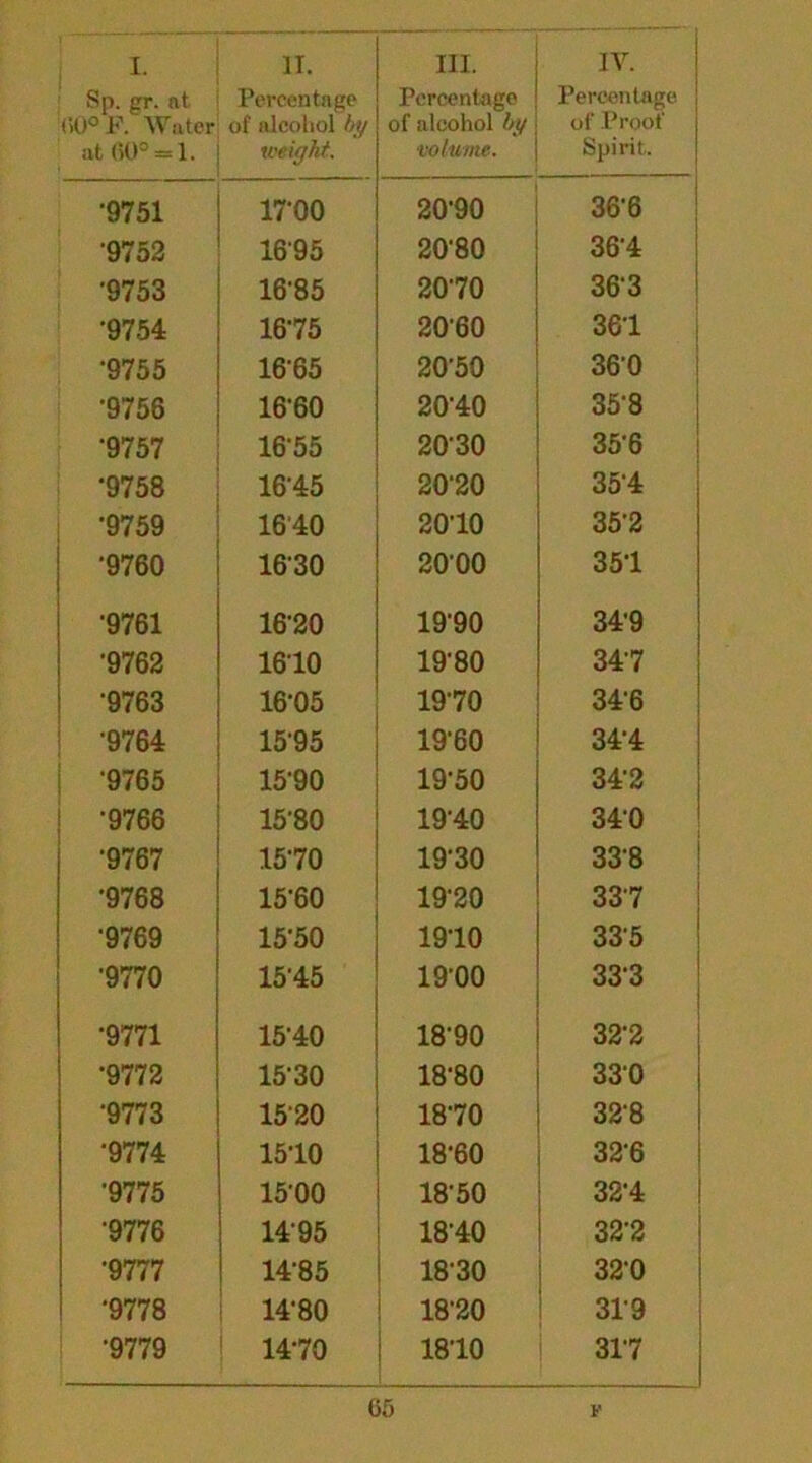 Sp. gr. at (>0° F. Water at 60° = 1. Percentage of nlcohol weight. Percentage of alcohol by ■volume. Percentage of Proof- Spirit. ■9751 1?00 20-90 36-6 9752 1695 20-80 36'4 ■9753 16'85 2070 363 •9754 1675 2060 361 •9755 1665 20-50 360 •9756 16-60 20-40 35-8 •9757 16-55 2030 35'6 ‘9758 16-45 2020 354 •9759 1640 2010 35-2 •9760 1630 2000 351 '9761 1620 19'90 34-9 •9762 1610 19'80 34-7 9763 16-05 1970 34-6 •9764 15'95 19-60 34-4 •9765 1590 19-50 34-2 | -9766 15-80 19-40 340 •9767 1570 19-30 338 •9768 15-60 19-20 337 ‘9769 15'50 19-10 33'5 '9770 15'45 19-00 333 •9771 15-40 18-90 32-2 •9772 1530 18-80 330 ‘9773 1520 18-70 32-8 •9774 1510 18-60 326 •9775 1500 18-50 32-4 •9776 1495 1840 32-2 '9777 14-85 1830 320 ■9778 14-80 18-20 319 •9779 1470 18-10 317