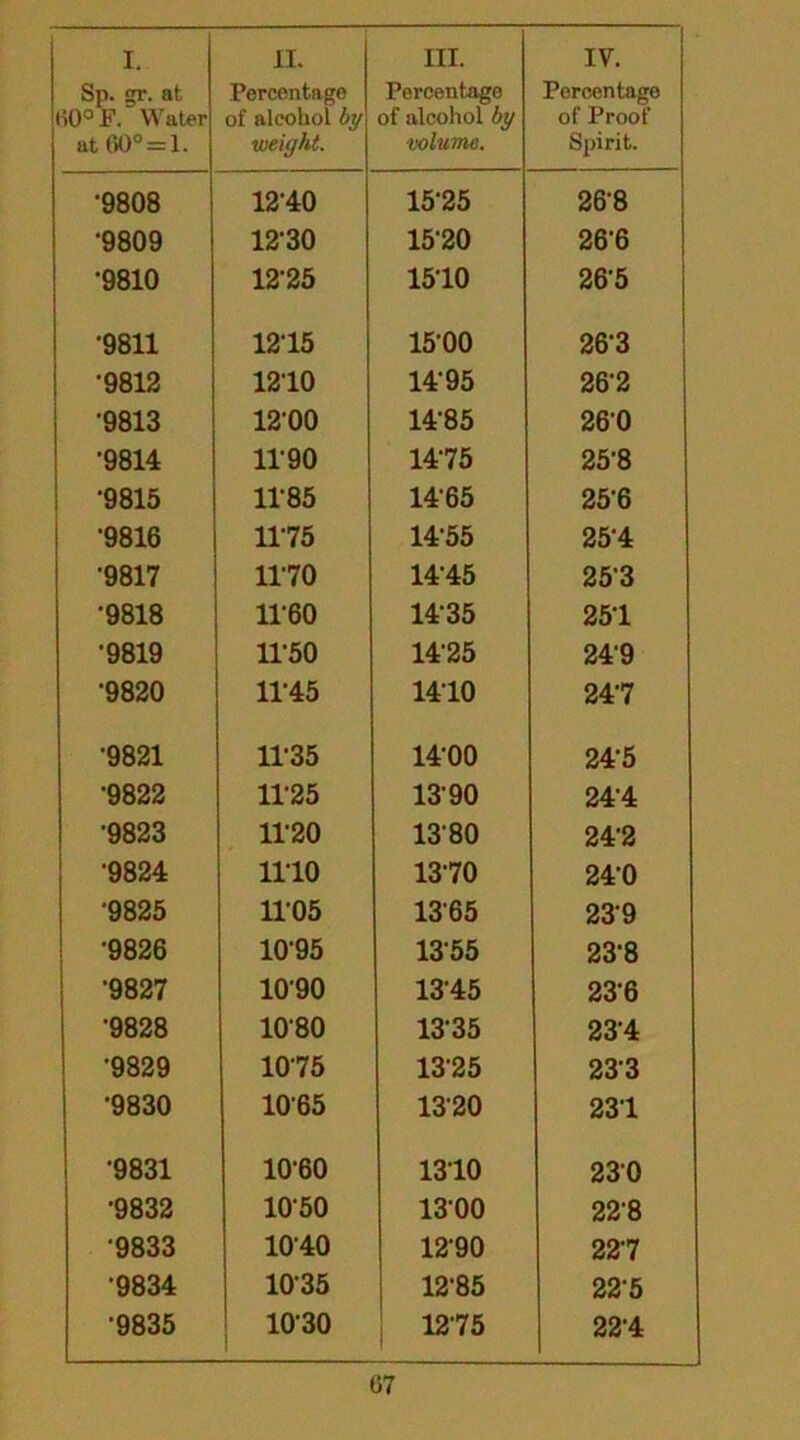 Sp. gr. at 00° F. Water at 60°=1. Percentage of alcohol by weight. Percentage of alcohol by volume. l Percentage of Proof Spirit. •9808 12-40 1525 26-8 •9809 12'30 1520 266 •9810 1225 1510 265 •9811 1215 15’00 26-3 •9812 1210 14-95 262 '9813 12-00 14'85 260 •9814 1190 1475 25-8 •9815 1185 14'65 256 •9816 1175 1455 254 •9817 1170 14-45 253 •9818 11-60 1435 251 •9819 11'50 14-25 249 •9820 11-45 1410 247 •9821 1135 1400 24-5 •9822 11-25 1390 24-4 •9823 1120 1380 24'2 •9824 1110 1370 240 •9825 1105 1365 239 •9826 10'95 1355 23-8 •9827 1090 1345 236 •9828 1080 1335 234 •9829 1075 1325 233 •9830 1065 1320 231 •9831 10-60 1310 230 •9832 1050 1300 228 •9833 1040 1290 227 *9834 1035 12'85 225 •9835 1030 1275 22-4