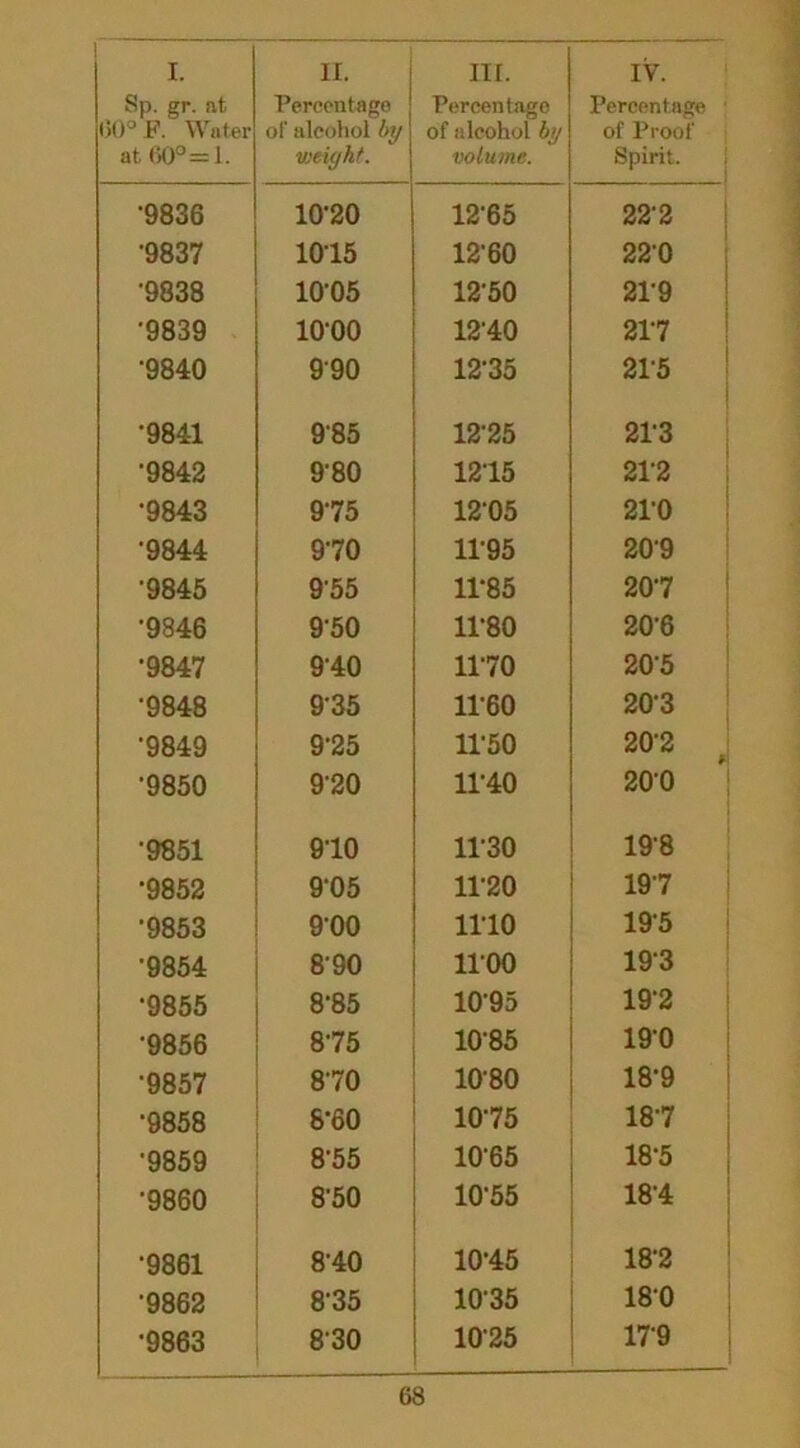 Sp. gr. at 60° F. Water at 60°=1. Percentage of alcohol by weight. Percentage of alcohol by volume. Percentage of Proof Spirit, •9836 10-20 12-65 222 '9837 1015 12'60 220 '9838 10-05 12-50 219 •9839 io-oo 1240 217 ■9840 990 12-35 215 •9841 985 12-25 213 •9842 980 1215 212 •9843 975 12-05 210 •9844 970 11-95 209 '9845 9'55 11-85 207 •9846 950 11-80 20-6 •9847 940 1170 205 •9848 935 1160 203 •9849 9-25 1150 20-2 * •9850 920 1140 200 •9851 910 1130 198 ■9852 9-05 1120 197 •9853 900 1110 19-5 •9854 890 1100 193 •9855 8-85 1095 19-2 •9856 875 1085 190 '9857 870 1080 18-9 •9858 8-60 1075 187 ■9859 8-55 1065 18-5 •9860 850 10-55 18-4 •9861 840 10-45 18-2 •9862 835 1035 o 00 1—1 •9863 830 1025 179