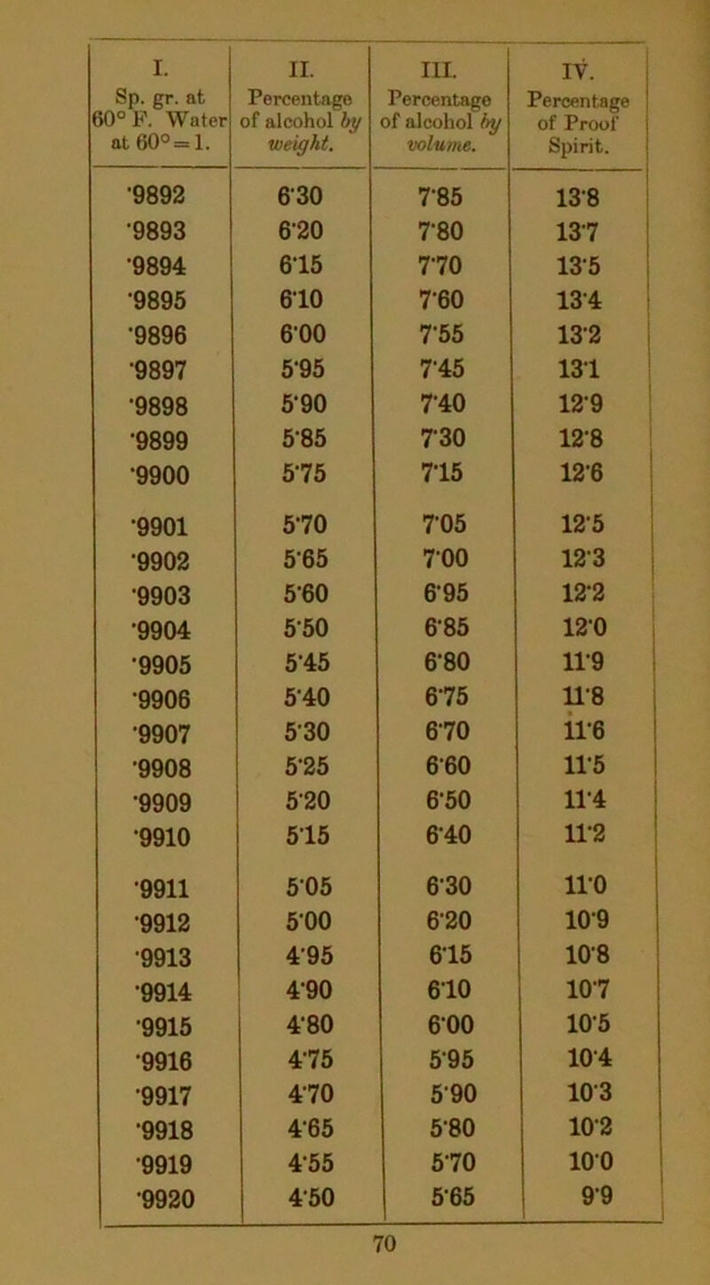 Sp. gr. at 60° F. Water at 60°= 1. Percentage of alcohol by weight. Percentage of alcohol by volume. Percentage of Proof Spirit. •9892 630 7-85 138 •9893 620 780 137 •9894 615 770 135 •9895 610 7‘60 134 •9896 600 755 132 •9897 595 7'45 131 •9898 5-90 740 129 •9899 585 730 12-8 •9900 575 715 126 •9901 570 705 125 •9902 565 700 123 •9903 560 695 122 •9904 550 6-85 120 •9905 545 6-80 119 •9906 5'40 675 118 •9907 5'30 670 116 •9908 525 660 115 •9909 520 6‘50 114 •9910 515 640 112 •9911 505 630 110 •9912 500 620 109 •9913 495 615 108 •9914 4-90 610 107 '9915 4-80 600 105 •9916 475 595 104 •9917 470 590 103 •9918 4-65 580 102 •9919 455 570 100 •9920 450 565 99