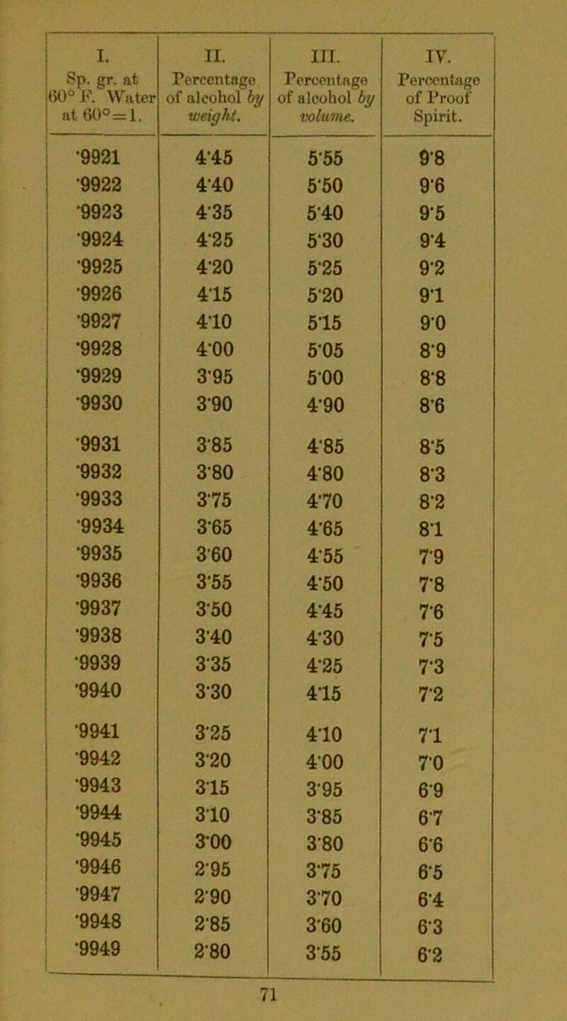 Sp. gr. at 60° JR Water at 60° = 1. Percentage of alcohol by weight. Percentage of alcohol by volume. Percentage of Proof Spirit. 9921 4-45 555 98 9922 4-40 550 96 9923 435 540 95 9924 4'25 530 9’4 •9925 4'20 525 9*2 •9926 415 520 91 •9927 410 515 90 •9928 4‘00 505 8‘9 •9929 3-95 500 8-8 •9930 390 4-90 86 •9931 385 4’85 8‘5 9932 380 4-80 8‘3 •9933 375 470 82 •9934 3-65 4-65 81 9935 360 455 79 •9936 355 4-50 7-8 •9937 350 4'45 7’6 •9938 340 430 75 •9939 335 4-25 ?3 •9940 330 415 72 •9941 325 410 71 '9942 320 400 70 9943 315 395 69 •9944 310 385 67 •9945 300 3-80 6-6 •9946 2'95 375 6'5 •9947 290 370 64 •9948 285 360 63 •9949 280 355 6-2 71