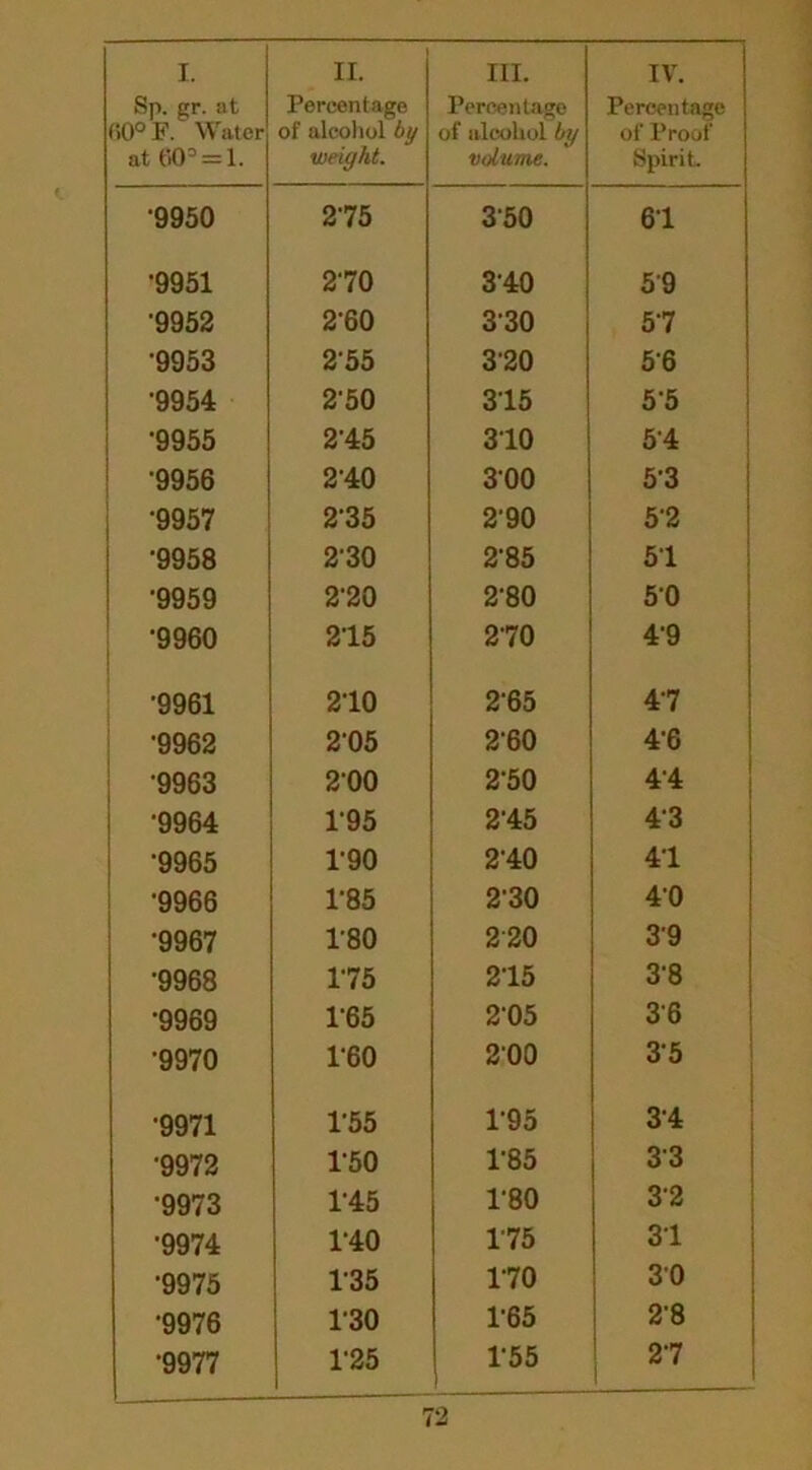 Sp. gr. at 00° F. Water at 60 3 = 1. Percentage of alcohol by weight. Percentage of alcohol by volume. Percentage of Proof Spirit •9950 275 350 61 •9951 270 340 59 •9952 2-60 330 57 •9953 255 320 56 •9954 2'50 315 55 •9955 2‘45 310 5-4 •9956 240 300 53 •9957 235 290 52 •9958 2-30 2‘85 51 '9959 2‘20 2‘80 50 •9960 215 270 4'9 •9961 210 2-65 47 •9962 205 260 4-6 •9963 200 2-50 44 •9964 195 2‘45 43 •9965 1-90 2-40 41 •9966 1-85 230 40 •9967 1'80 220 3'9 •9968 175 215 3-8 •9969 1-65 205 36 •9970 1-60 200 35 •9971 155 T95 34 •9972 150 1-85 33 •9973 1-45 1'80 32 ■9974 1-40 175 31 •9975 135 170 30 •9976 130 1-65 2’8 •9977 1-25 1*55 27