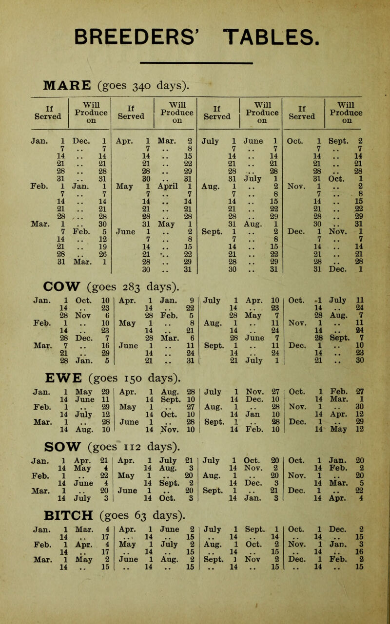 BREEDERS’ TABLES MARE (goes 340 days). If Served win Produce on If Served Will Produce on If Served Will Produce on If Served Will Produce on Jan. 1 Dec. 1 Apr. 1 Mar. 2 July 1 June 1 Oct. 1 Sept. 2 7 7 7 8 7 7 7 7 14 14 14 15 14 14 14 14 21 21 21 22 21 21 21 21 28 28 28 29 28 28 28 28 31 31 30 31 31 July 1 31 Oct. 1 Feb. 1 Jan. 1 May 1 April 1 Aug. 1 2 Nov. 1 2 7 7 7 7 7 8 7 8 14 14 14 14 14 15 14 15 21 21 21 21 21 22 21 22 28 28 28 28 28 29 28 29 Mar. 1 30 31 May 1 31 Aug. 1 30 31 7 Feb. 5 June 1 2 Sept. 1 2 Dec. 1 Nov. 1 14 12 7 8 7 8 7 7 21 .. 19 14 15 14 15 14 14 28 26 21 22 21 22 21 21 31 Mar. 1 28 29 28 29 28 28 30 31 30 31 31 Dec. 1 COW (goes 283 days). Jan. 1 Oct. 10 Apr. 1 Jan. 9 July 1 Apr. 10 Oct. .1 July 11 14 23 14 22 14 23 14 24 28 Nov 6 28 Feb. 5 28 May 7 28 Aug. 7 Feb. 1 10 May 1 8 Aug. 1 11 Nov. 1 11 14 23 14 21 14 24 14 24 28 Dec. 7 28 Mar. 6 28 June 7 28 Sept. 7 Mar. 7 m m 16 June 1 11 Sept. 1 11 Dec. 1 10 21 # # 29 14 24 14 24 14 23 28 Jan. 5 21 .. 31 21 July 1 21 .. 30 EWE (goes 150 days). Jan. 1 May 29 Apr. 1 Aug. 28 July 1 Nov. 27 Oct. 1 Feb. 27 14 June 11 14 Sept. 10 14 Dec. 10 14 Mar. 1 Feb. 1 29 May 1 27 Aug. 1 28 Nov. 1 30 14 July 12 14 Oct. 10 14 Jan 10 14 Apr. 12 Mar. 1 28 June 1 28 Sept. 1 28 Dec. 1 29 14 Aug. 10 14 Nov. 10 14 Feb. 10 14 May 12 SOW (goes 112 days). Jan. 1 Apr. 21 Apr. 1 July 21 July 1 Oct. 20 Oct. 1 Jan. 20 14 May 4 14 Aug. 3 14 Nov. 2 14 Feb. 2 Feb. 1 22 May 1 20 Aug. 1 20 Nov. 1 20 14 June 4 14 Sept. 2 14 Dec. 3 14 Mar. 5 Mar. 1 20 June 1 20 Sept. 1 21 Dec. 1 22 14 July 3 14 Oct. 3 14 Jan. 3 14 Apr. 4 BITCH (goes 63 days), Jan. 1 Mar. 4 Apr. 1 June 2 July 1 Sept. 1 Oct. 1 Dec. 2 14 17 14 15 14 14 14 . . 15 Feb. 1 Apr. 4 May 1 July 2 Aug. 1 Oct. 2 Nov. 1 Jan. 3 14 17 14 15 14 15 14 .. 16 Mar. 1 May 2 June 1 Aug. 2 Sept. ] Nov 2 Dec. 1 Feb. 2 14 15 14 .. 15 14 .. 15 14 .. 15