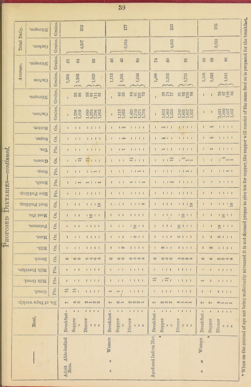 Pkoposed Dietaries—continued. 89 , ‘ \ , ^^ , ^ , < . 9k O Ci C3 O CO <M C^l CO tH O ^ I-H^ rH CO o o m ©1^ GO CO rH O ^ •uo3o.x;ix; 00 5 CO CO r-« *-» ITS cn o O 00 1 r-t CO C5 hh ^ ^ ^QO 00 00 O l> 1 C5 rH ©1 00 CO CO OC C5 CO CO 1 rH CO t- GO to 1 1 1.^ 00 © 1 GO r^ rt 5 CO 55 C5 CO CO CO Cj >D 00 l>* 05 CO r** r-* rH CO ©1 C5 o •>H r-t CO C-5 CO r-t rH rH rH 1—» rH 1 ©I C> ‘O XO r-J 1'' CO O »0 •«?< ©1 rH cO 1 o1>*COCOCO rH rH r*» i-h j—i rr rn rH CO t- I 1 ©1 o; CO CO CONOCO to 1 . 1 03 o H)« H|0 ' HjCI r<Cl HiC» cA Ph 03 1 1 1 I rH rH 1 I r-t 1 1 1 1 1 1 1 1 03 PM N o 1 II 1 1 1 3 rH rH •Old N O . ^ rH N o r^ rH rH fr; o ‘yam 1 N o 1 ■pnojg; o 1 •oSpi.uoj yam 1 03 1 11 lilt 1 II 1 1 1 1 1 111 1 1 1 I 1 1 1 1 1 1 1 1 •iou.10 mui 1 cA H|?« 1 1 •19U.X0 CO S 1 111 1 1 1 1 1 1 •:f[>looAV Sifed JO ’oyr ^ W rH ©1 (M !>. CO rH ©1 ©1 ©1 rH 00 ©1 ©5 iH tH rH | 1 ^ rH rH rH 1 lit 1 1 I 1 93 MB .p; PP M P Adxilt Able-bodied Men. „ „ Women Aged and Infii’m Men * „ ,> Women * * When on the gi’ound of age not being sufficiently advanced it is not deemed proper to give tea for supper, the supper u ill consist of the same food as is prepared for the breakfast.