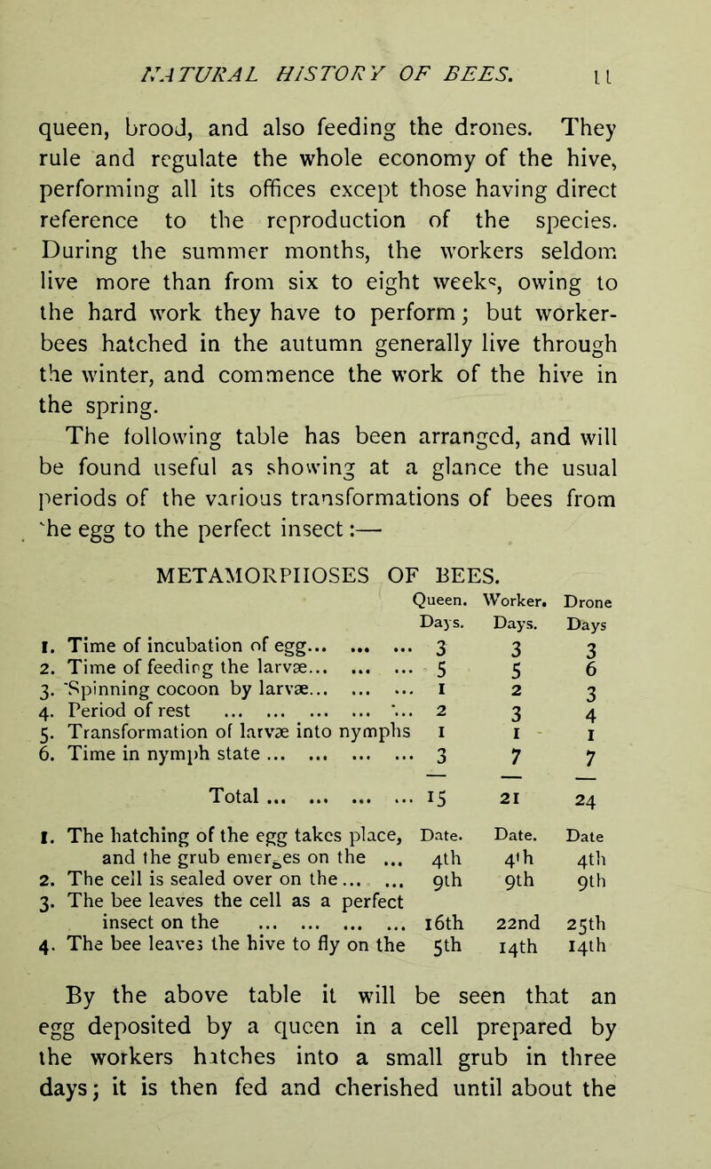 queen, brood, and also feeding the drones. They rule and regulate the whole economy of the hive, performing all its offices except those having direct reference to the reproduction of the species. During the summer months, the workers seldom live more than from six to eight week5:, owing to the hard work they have to perform; but worker- bees hatched in the autumn generally live through the winter, and commence the work of the hive in the spring. The following table has been arranged, and will be found useful as showing at a glance the usual periods of the various transformations of bees from 'he egg to the perfect insect:— METAMORPHOSES OF BEES. Queen. Worker. Days. Days. 1. Time of incubation of egg 3 3 2. Time of feeding the larvge 5 5 3. 'Spinning cocoon by larvae 1 2 4. Period of rest '... 2 3 5. Transformation of larvae into nymphs 1 1 6. Time in nymph state 3 7 Drone Days 3 6 3 4 1 7 Total ... 15 21 24 1. The hatching of the egg takes place, Date. and the grub emer&es on the ... 4th 2. The cell is sealed over on the 9th 3. The bee leaves the cell as a perfect insect on the 16th 4. The bee leaves the hive to fly on the 5th Date. Date 4»h 4th 9th 9th 22nd 25th 14th 14th By the above table it will be seen that an egg deposited by a queen in a cell prepared by the workers hitches into a small grub in three days; it is then fed and cherished until about the