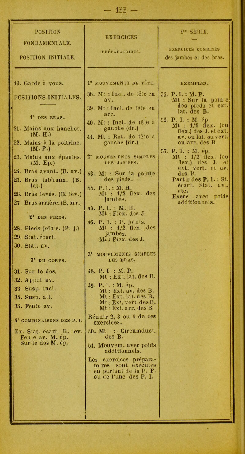 POSITION FONDAMENTALE. POSITION INITIALE. 19. Garde à vous. POSITIONS INITIALES. 1° DES BRAS. 21. Mains aux hanches. (M. H.) 22. Mains à la poitrine. (M. P.) 23. Mains aux épaules. (M. Ep.) 24. Bras avant. (B. av.) 23. Bras latéraux. (B. lat.) 26. Bras levés. (B. lev.) 27. Bras arrière. (B. arr.J 2° DES PIEDS. 28. Piecls join's. (P. j.) 29. Stat. écart. 30. Stat. avr. 3° DU CORPS. 31. Sur le dos. 32. Appui av. 33. Susp. incl. 34. Susp. ail. 35. Fente av. 4° COMBINAISONS DES P. I. Ex. S'at. écart. B. lev. Fente av. M. ép. Sur le dos M. ép. EXERCICES PRÉPARATOIRES. 1° MOUVEMENTS DE TETE. 38. Mt : Incl. do tête on av. 39. Mt : Incl. de tête en arr. • 40. Ml : Incl. de tê.e à gauche (dr.) 41. Mt : Rot. de lè'.e à gauche (dr.) 2° MOUVEMENTS SIMPLES DLS JAMBES. 43. Mt : Sur la pointe des piecls. 44. P. I. : M. H. Mt : 1/2 flex. des jambes. 45. P. I. : M. II. Mt : Flex. des J. 46. P. I. : P. joints. Mt : 1/2 flex. des jambes. Mc : Fiex. des J. 3’ MOUVLMENT3 SIMPLES DES BRAS. 48. P. I : M. P. Mt : Ext. lat. des B. 49. P. r. : M. ép. Ml : Ext. av. des B. Mt : Ext. lat. des B, Mt : Ex', vert, des B. Mt : Ext. arr. des B. Réunir 2, 3 ou 4 de ces exercices. 50. Mt : Circumduct. des B. 51. Mouvem. avec poids additionnels. Les exercices prépara- toires sont exécutes en parlant de la P. F. ou de l’une des P. I. r* SÉRIE. EXERCICES COMBINÉS des jambes et des bras. EXEMPLES. 55. P. I. • M. P. Mt : Sur la poin'e des pieds et ext. lat. des B. 56. P. I. : M. ép. Mt : 1/2 flex. (ou flex.) des J. et ext. av. ou lat. ouvert, ou arr. des B 57. P. I. : M. ép. Mt : 1/2 flex. (ou flex.) des J. e1 ext. vert, et av. des H. Partir des P. 1. : St. écart. Stat. av., etc. Exerc. avec poids additionnels.