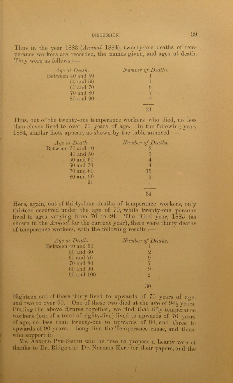 Tims in the year 1883 {Annual 1884), twenty-one deaths of tem- perance workers are recorded, the names given, and ages at death. They were as follows :— A ge at Death. Between 40 and 50 50 and 60 60 and 70 70 and 80 80 and .90 21 Nuiiiber of Death <. 1 1 8 7 4 Thus^ out of the twenty-one temperance workers who died, no less than eleven lived to over 70 years of age. In the following year, 1884, similar facts appear, as shown by the table annexed :—; \ Age at Death. Between 30 and 40 40 and 50 50 and 60 60 and 70 70 and 80 80 and 90 91 Number of Deaths. 2 3 4 4 15 5 1 34 Here, again, out of thirty-four deaths of temperance workers, only thirteen occurred under the age of 70, while twenty-one persons lived to ages varying from 70 to 91. The third year, 188-5 (ns shown in the Annual for the current year), there were thirty deaths of temperance workers, with the following results :— Age at Death. Between 40 and 50 50 and 60 60 and 70 70 and 80 . 80 and 90 90 and 100 Number of Deaths. 1 2 9 ■ 7 9 2 30 Eighteen out of these thirty lived to upwards of 70 years of age, and two to over 90. One of these two died at the age of 94-| years. Putting the above figures together, we find that fifty temperance workers (out of a total of eighty-five) lived to upwards of 70 years of age, no less than twenty-one to upwards of 80, and three to upwards of 90 years. Long live the Temperance cause, and those who support it. Mr. Arnold Pve-Smith said he rose to propose a hearty vote of thanks to Dr. Ridge and Dr. Norman Kerr for their papers, and the