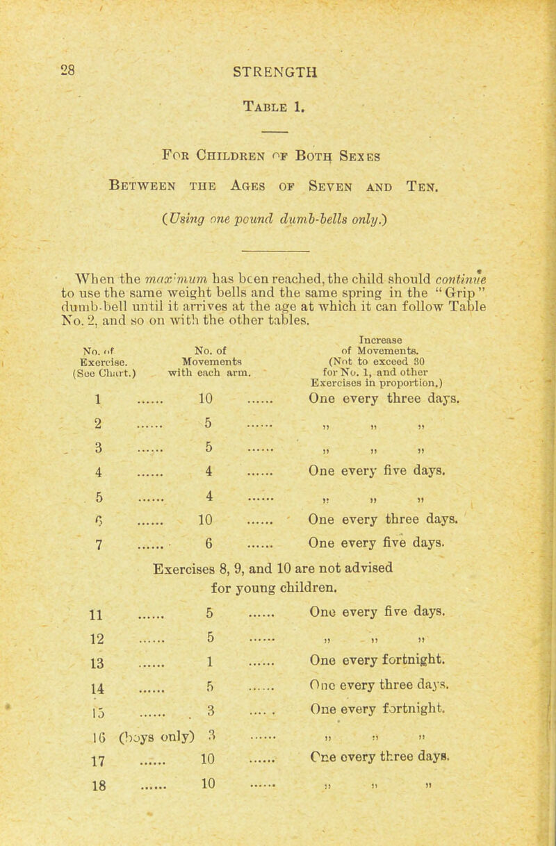 / Table 1. For Children of Both Sexes Between the Ages of Seven and Ten. (Using one pound dumb-bells only.) When the maxhnum has been reached, the child should continue to use the same weight bells and the same spring in the “ Grip ” dumb bell until it arrives at the age at which it can follow Table No. 2, and so on with the other tables. Increase No. of Exercise. (See Chart.) 1 No. of Movements with each arm. 10 of Movements. (Not to exceed 30 for No. 1, and other Exercises in proportion.) One every three days. 2 5 • >1 11 11 3 5 • 11 11 11 4 4 One every five days. 5 4 • )? 11 1» 0 10 One every three days. 7 6 One every five days. Exercises 8, 9, and 10 are not advised for young children. 11 5 One every five days. 12 5 • 11 - 11 1» 13 1 One every fortnight. 14 5 One every three days. 13 3 One every fortnight. 16 (boys only) 3 •• 11 » 17 10 One every three days. 18 10 >• JJ 11 J»