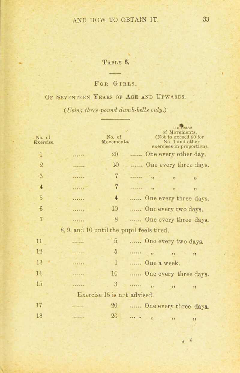 X Table 6. For Girls. Of Seventeen Years of Age and Upwards. (Using three-pound dumb-bells only.) Increase of Movements. No. of Exercise. No. of Movements. (Not to exceed 80 for No. 1 and other exercises in proportion). 1 20 ... One every other day. 2 K) ... One every three days. 3 7 >> » }) 4 7 *•* » » »> 5 4 .. One every three days. 6 10 ... One every two days. 7 8 .. One every three days. 8, 9. and 10 until the pupil feels tired. 11 5 .. One every two days. 12 5 •* » »> n 13 1 .. One a week. 14 10 .. One every three days. 15 3 » )) n Exercise 16 is not advised. 17 20 .. One every three days. 18 20 -   H A