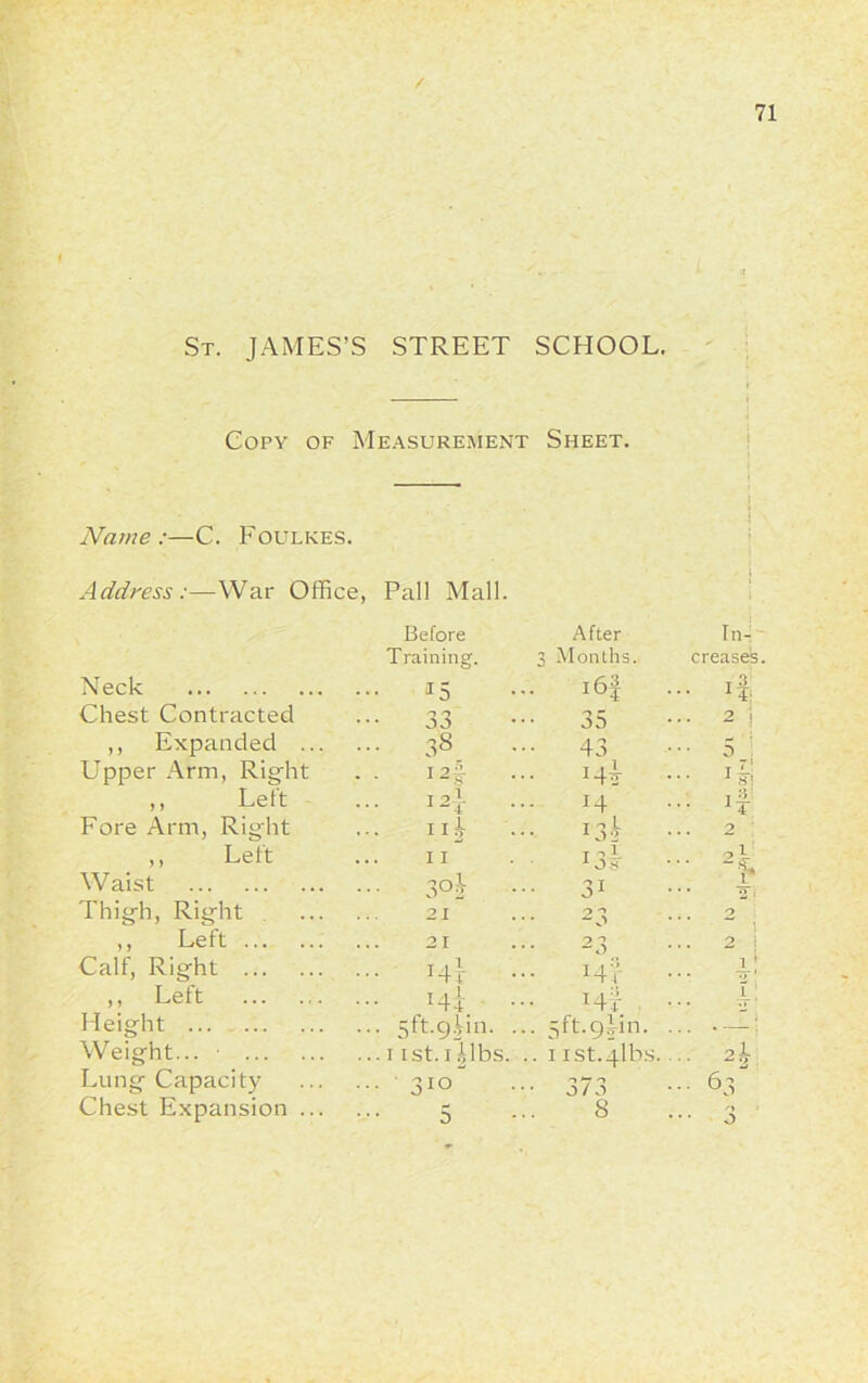 / 71 St. JAMES’S STREET SCHOOL. Copy of Measurement Sheet. Name:—C. Foulkes. Address:—War Office, Pall Mall. Before After In- Training. 3 Months. crease's Neck ... 15 ... i6f ... if: Chest Contracted n n ••• 35 ... 2 i ,, Expanded ... ... 38 ••• 43 5 Upper Arm, Right I2f ... 14* ... id ,, Left 12]- 14 ... 1- Fore Arm, Right ... Ill 13 i . 2 ,, Left II 13I ... 2% Waist 7 n r 31 r • • • 0 . Thigh, Right 21 ... 23 2 ** ,, Left 21 . . . 23 ... 2 i Calf, Right Ht Hr y; ,, Left Hi Ht X! Height ... Stt.gLn. ... 5ft.9^1 n. ... -' Weight... • ... 1 ist.i^lbs .. 11st.4lb.s- ... 2\ Lung Capacity 1 0 373 ... 63 Chest Expansion ... 5 8 » O