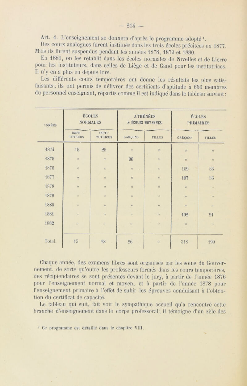 Art. 4. L’enseignement se donnera d’après le programme adopté '. Des cours analogues lurent institués dans les trois écoles précitées en 1877. Mais ils furent suspendus pendant les années 1878, 1879 et 1880. En 1881, on les rétablit dans les écoles normales de Nivelles et de Lierre pour les instituteurs, dans celles de Liège et de Gand pour les institutrices. Il n’y en a plus eu depuis lors. Les différents cours temporaires ont donné les résultats les plus satis- faisants ; ils ont permis de délivrer des certificats d’aptitude à 656 membres du personnel enseignant, répartis comme il est indiqué dans le tableau suivant : ANNÉES ÉCOLES NORMALES ATHÉNÉES & ÉCOLES MOYENNES ÉCOLES PRIMAIRES INSTI TUTEURS INSTI- TUTRICES GARÇONS FILLES GARÇONS FILLES 1874 15 28 )) » )) » 1875 ’O 96 » )) » 1876 » )) )) )) 109 53 1877 » )) )) )' 107 55 1878 )) >> » )) 1879 'O » >) >7 >) 1880 » » )) )) )) 1881 'n )) ■» V Y-) 102 91 1882 » )) )) 'l) » >) Total. 15 28 96 » 818 199 Chaque année, des examens libres sont organisés par les soins du Gouver- nement, de sorte qu’outre les professeurs formés dans les cours temporaires, des récipiendaires se sont présentés devant le jury, à partir de l’année 1876 pour l’enseignement normal et moyen, et à partir de l’année 1878 pour l’enseignement primaire cà l’effet de subir les épreuves conduisant à l’obten- tion du certificat de capacité. Le tableau qui suit, fait voir le sympathique accueil qu’a rencontré cette branche d’enseignement dans le corps professoral ; il témoigne d’un zèle des * Ce programme est détaillé dans le chapitre VIII. 'v.