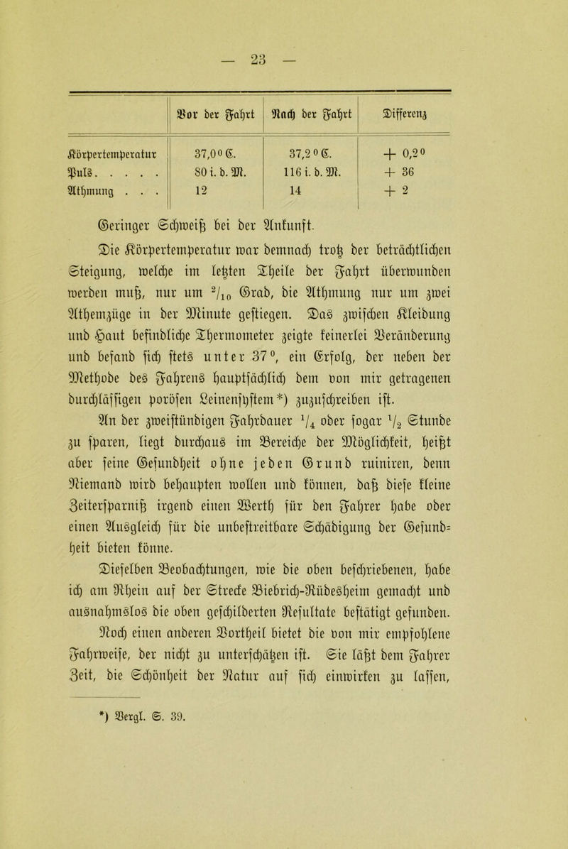 ÜBov her fjopri Wnrij ber ^aprt SDifferen^ Körpertemperatur 37,00 6. 37,2 0 6. + 0,2 0 80 i. b. m. 116 t. Ö.2J1. 4- 36 Sltpmung . . . 12 14 + 2 ©eringer Sd)meij3 Bei ber Stnfunft. £)ie Körpertemperatur mar bemnad) trop ber Beträchtlichen Steigung, metdje im leisten ^t)eile ber fjaprt üBertounben merben muff, nur um 2/10 ©rab, bie 2ltpmung nur um ^mei Slt^emjiige in ber TOuute geftiegen. 3)a§ gmifchen Kteibung unb §aut Befinbtid)e ü£permometer geigte keinerlei ä$eränberung unb Befanb fich ftet§ unter 37°, ein ©rfotg, ber neben ber SCftetpobe be§ 3?apren§ pauptfäd)licp bem Don mir getragenen bureptäffigeu poröfen ßeinenfpftem *) gnjufchreiBen ift. 2tn ber groeiftünbigert gaprbauer J/4 ober fogar V2 (Stunbe 3n fparen, liegt bnrdjan§ im Bereiche ber TOgticpfeit, peipt aber feine ©efunbheit opne jeben ©rnnb ruiniren, benn fftiemanb mirb Behaupten motten unb fönnen, bafj biefe Heine Seiterfparntff irgenb einen 28ertp für ben Wahrer habe ober einen 2tu§gteid) für bie unbeftreitbare Sipäbigung ber ©efunb= heit Bieten fönne. 2)iefetBen 23eoBad)tungen, mie bie oben BefdjrieBenen, pabe ich ctm. fRtjein auf ber Streife 23iebrid)-fRübe§B)eim gemacht unb au3napm3to§ bie oben gefepitberten Oxefuttate Beftätigt gefunben. 91ocp einen anberen ÜBortpeit Bietet bie öon mir empfoptene $aprmeife, ber nicht 31t unterfepäpen ift. Sie täfft bem gaprer Seit, bie Sd)önpeit ber üftatur auf fiel) einmirfen 3U taffen, *) Söcrgl. ©. 39.
