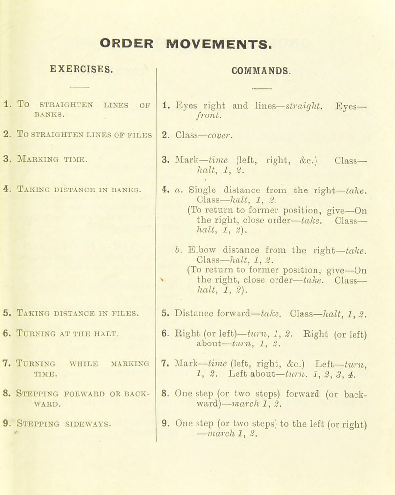 ORDER MOVEMENTS EXERCISES. 1. TO STRAIGHTEN LINES OF RANKS. 2. To STRAIGHTEN LINES OF FILES 3. Marking time. 4. Taking distance in ranks. 5. Taking distance in files. 6. Turning at the halt. 7. Turning while marking time. 8. Stepping forward or back- ward. 9. Stepping sideways. COMMANDS. 1. Eyes right and lines—straight. Eyes- front. 2. Class—cover. 3. Mark—time (left, right, &c.) Class— halt, 1, 2. 4. a. Single distance from the right—take. Class—halt, 1, 2. (To return to former position, give—On the right, close order—take. Class— halt, 1, 2). h. Elbow distance from the right—take. Class—halt, 1, 2. (To return to former position, give—On ' the right, close order—take. Class— halt, 1, 2). 5. Distance forward—take. Class—halt, 1, 2. 6. Right (or left)—turn, 1, 2. Right (or left) about—turn, 1, 2. 7. Mark—time (left, right, &c.) Left—turn, 1, 2. Left about—turn. 1,2,3, 4. 8. One step (or two steps) forward (or back- ward)—inarch 1, 2. 9. One step (or two steps) to the left (or right)