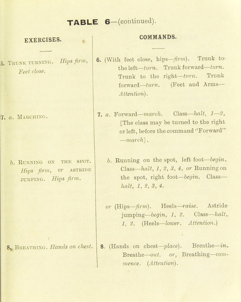EXERCISES. COMMANDS. 3. Trunk turning. Hips finli, Feet close. 6. (With feet close, hips—firm). Trunk to- the left—turn. Trunk forward—turn. Trunk to the right—turn. Trunk forward—turn. (Feet and Arms— Attention). 7. n. Marching. 7. a. Forward—march. Class—halt, 1—2,. [The class may be turned to the right or left, before the command “Forward”’ —march]. b. Running on thk spot. HiiJS firm, or astride jumping. Hips firm. b. Running on the spot, left foot—begin. Class—halt, 1, 2, 3, 4, or Running on the spot, right foot—begin. Class— halt, 1, 2, 3, 4. or (Hips—firm). Heels—raise. Astride jumping—begin, 1, 2. Class—halt, 1, 2. (Heels—lotuer. Attention.) f 8V Breathing. Hands on chest. 8. (Hands on chest—place). Breathe—in. Breathe—out. or, Breathing—com- mence. (Attention).