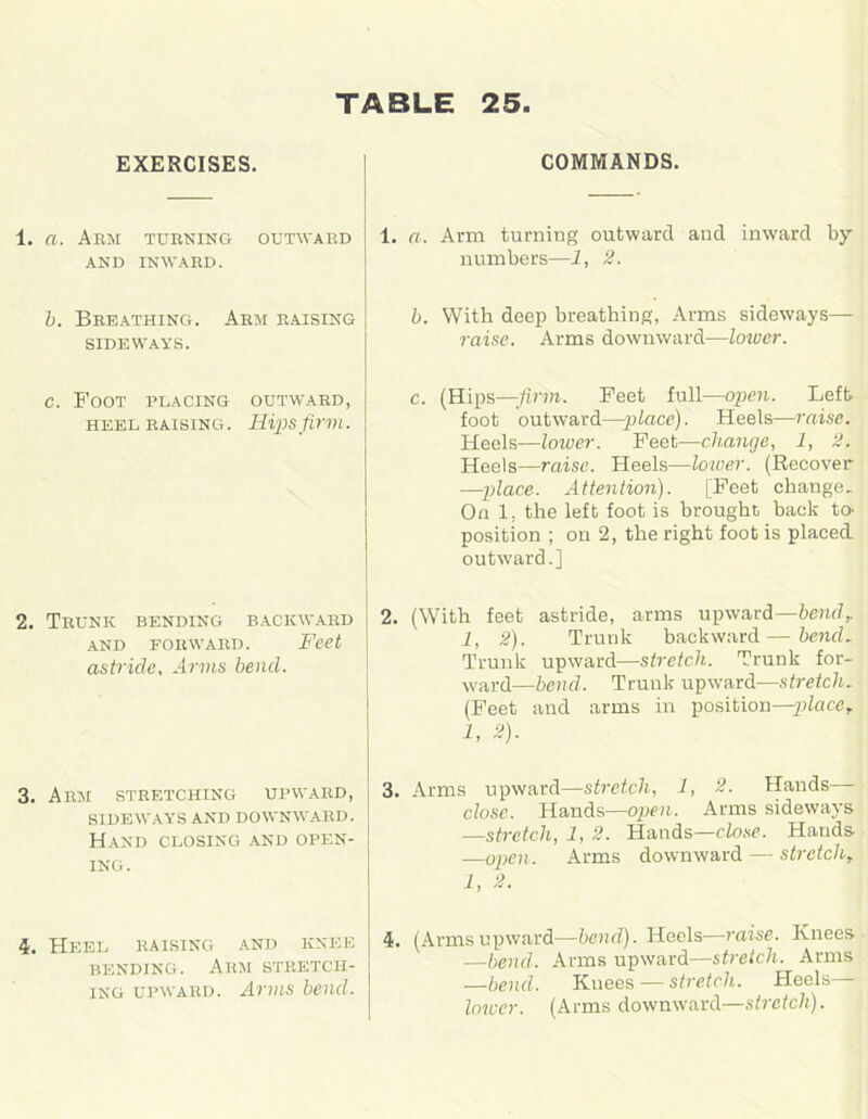 EXERCISES. COMMANDS. 1. a. Arm turning outward AND INWARD. 1. a. Arm turning outward and inward by numbers—1, 2. b. Breathing. Arm raising SIDEWAYS. b. With deep breathing, Arms sideways— raise. Arms downward—lower. c. Foot placing outward, heel raising. Ilipsfirm. c. (Hips —firm. Feet full—open. Left, foot outward—place). Heels—raise. Heels—lower. Feet—change, 1, 2. Heels—raise. Heels—lower. (Recover —place. Attention). [Feet change. On 1, the left foot is brought back to- position ; on 2, the right foot is placed outward.] 2. Trunk bending backward AND FORWARD. Feet astride, Arms bend. 2. (With feet astride, arms upward—bendr 1, 2). Trunk backward—bench Trunk upward—stretch. Trunk for- ward—bend. Trunk upward—stretch. (Feet and arms in position—place, 1, 2). 3. Arm stretching upward, SIDEWAYS AND DOWNWARD. Hand closing and open- ing. 3. Arms upward—stretch, 1, 2. Hands - close. Hands—open. Arms sideways —stretch, 1, 2. Hands—close. Hands —open. Arms downward — stretch, 1, 2. 4. Heel raising and knee bending. Arm stretch- ing upward. Arms bend. 4. (Armsupward—bend). Heels—raise. Knees —bend. Arms upward—stretch. Arms —bend. Knees — stretch. Heels— lower. (Arms downward—stretch).