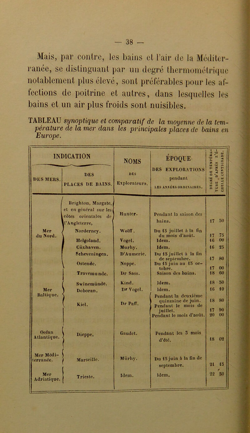 Mais, par contre, les bains et l’air de la Méditer- ranée, se distinguant par un degré thermométrique notablement plus élevé, sont préférables pour les af- fections de poitrine et autres, dans lesquelles les bains et un air plus froids sont nuisibles. TABLEAU synoptique et comparatif de la moyenne de la tem- pérature de la mer dans les principales places de bains en Europe. INDICATION NOMS ÉPOQUE < 4 a 1 •* 5 a « à DES EXPLORATIONS H ? H » 5 5 DES DES pendant “ -i s UES MERS. Explorateurs. PLACES DE BAINS. LES ANNÉES ORDINAIRES. a a ^ Q S» ES H u Rrighton, Margate, et en général sur les côtes orientales de Hunier. Pendant la saison des d’Angleterre, bains. 17 50 Mer Nordcrncy. WolfT. Du 15 juillet h la fin 17 75 du Nord. du mois d’noùt. Helgoland. Vogcl. Idem. 16 OU Cüxhaven. Murliy. Idem. 16 25 Sehcveningcn. D’Aumcrie. Du IS juillet A la fin de septembre. 17 80 Ostendc. Noppc. Du IS juin au IS oc- tobre. 17 00 Travemundc. Dr Sass. Saison des bains. 18 60 Swinemündc. Kind. Idem. 18 50 Mer 1 Doboran. Dr Vogcl. Idem. 16 10 Baltique. Pendant la deuxième Kiel. Dr Paff. quinzaine de juin. Pendant le mois de 18 80 juillet. 17 90 Pendant le mois d’août. 20 00 Océan Atlantique. I Dieppe. Gaudet. Pendant les 3 mois d’été. 18 02 Mer Médi- terranée. Marseille. Mürhy. Du IS juin à la fin de septembre. 21 15 Mer Trieste. Idem. Idem. 22 50 Adriatique. —