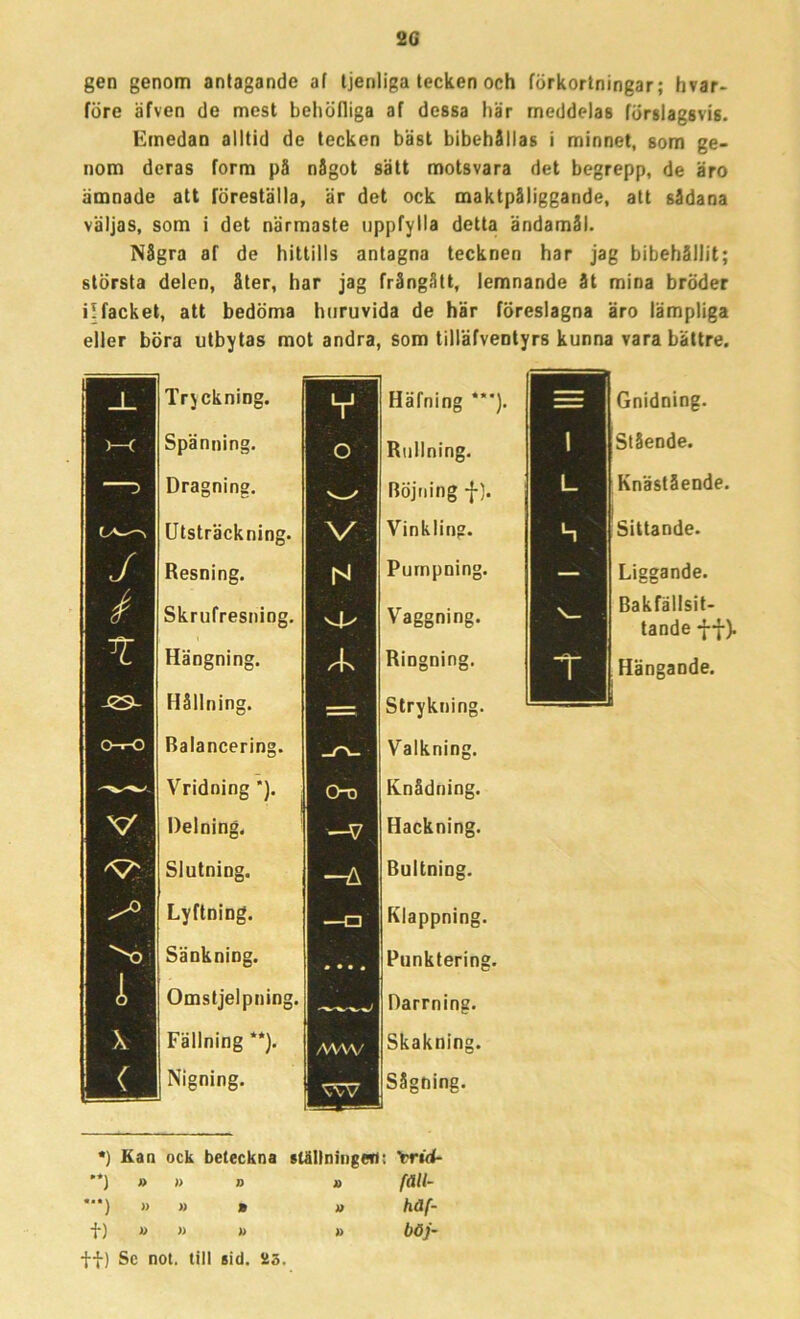 2G gen genom antagande af tjeriliga tecken och förkortningar; hvar- före äfven de mest behöfliga af dessa här meddelas förslagsvis. Emedan alltid de tecken bäst bibehållas i minnet, som ge- nom deras form på något sätt motsvara det begrepp, de äro ämnade att föreställa, är det ock maktpåliggande, att sådana väljas, som i det närmaste uppfylla detta ändamål. Några af de hittills antagna tecknen har jag bibehållit; största delen, åter, har jag frångått, lemnande åt mina bröder i! facket, att bedöma huruvida de här föreslagna äro lämpliga eller böra utbytas mot andra, som tilläfventyrs kunna vara bättre. _L m j é x O-r-O V V' “O i X ( Tryckning. Spänning. Dragning. Utsträckning. Resning. Skrufresning. Hängning. Hållning. Balancering. VTidning * **)). Delning. Slutning. Lyftning. Sänkning. Omstjelpning. Fällning “). Nigning. Häfning “'). Rullning. Böjning f). Vinkling. Pumpning. Vaggning. Ringning. Strykning. Valkning. Knådning. Hackning. Bultning. Klappning. Punktering. Darrning. Skakning. Sågning. Gnidning. Stående. Knästående. Sittande. Liggande. Bakfällsit- tande f f). Hängande. *) Kan ock beteckna ställningen; trid- **) » » » » fäll- —) » » » » haf- f) » » » » böj- ti) Sc not. till sid. as.