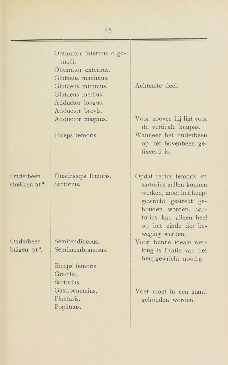 Obturator internus c. ge- melli. Obturator externus. Glutaeus maximus. Glutaeus minimus. Glutaeus medius. Adductor longus. Adductor brevis. Achterste deel. Adductor magnus. Voor zoover hij ligt voor de verticale heupas. Biceps femoris. Wanneer het onderbeen op het bovenbeen ge- fixeerd is. Onderbeen Quadriceps femoris. Opdat rectus femoris en strekken 91 °. Sartorius. sartorius zullen kunnen werken, moet het heup- gewricht gestrekt ge- houden worden. Sar- torius kan alleen heel op het einde der be- weging werken. Onderbeen Semitendinosus. Voor hunne ideale wer- buigen 910. Semimembranosus. Biceps femoris. Gracilis. Sartorius. king is fixatie van het heupgewricht noodig. Gastrocnemius, Voet moet in een stand Plantaris. Popliteus.