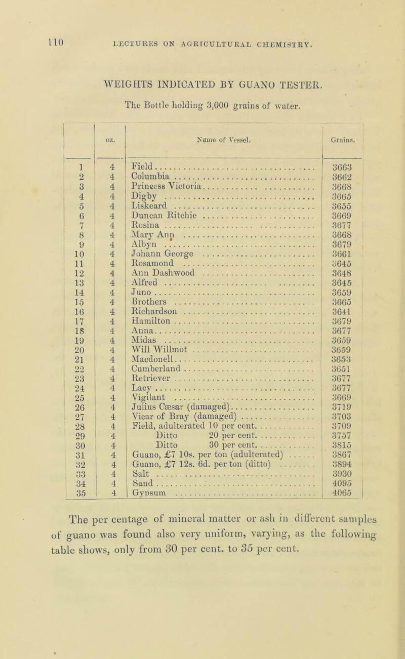 WEIGHTS INDICATED BY GUANO TESTER. The Bottle holding 3,000 grains of water. oz. Name of Vessel. Grains. 1 4 Field 3663 2 4 Columbia 3662 3 4 Princess Victoria 3668 4 4 llig'hy 3665 5 4 Liskeard 3655 0 4 Duncan Ritchie 3669 7 4 Rosin a 3677 8 4 Mary Ann 3668 y 4 Albyn .* 3679 10 4 Johann George 3661 11 4 Rosamond . 3645 12 4 Ann Dashwood 3648 13 4 Alfred 3045 14 4 Juno 3659 15 4 Brothers 3665 16 4 Richardson 3641 17 4 Hamilton 3679 IS 4 Anna 3677 19 4 Midas 3659 20 4 Will Willmot 3659 21 4 Macdonell 3653 22 4 Cumberland 3651 23 4 Retriever 3677 24 4 Lacy 3677 25 4 Vigilant 3669 26 4 Julius Ccesar (damaged) 3719 27 4 Vicar of Bray (damaged) 3703 28 4 Field, adulterated 10 per cent 3709 29 4 Ditto 20 per cent 3/o7 30 4 Ditto 30 per cent 3815 31 4 Guano, £7 10s. per ton (adulterated) 3867 32 4 Guano, £7 12s. 6d. per ton (ditto) 3894 33 1 4 Salt 3930 34 4 Sand 4095 35 1 4 Gypsum 4065 The per centage of mineral matter or ash in different samples of guano was found also very uniform, varying, as the following- table shows, only from 30 per cent, to 35 per cent.