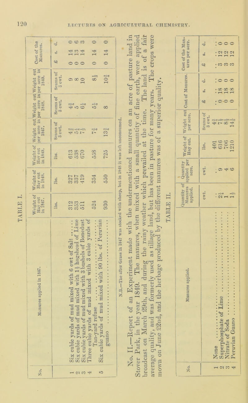 TABLE I. Cost of the Manures. C 0 10 o o S3 • -H CO nH rtt tP m HHH r-t r-t ^ o o o o o Weight cut per acre in 1819. «*-« ° r.|tt) «I4 2 j> © 00 O 00 o C o r-H rH 2 C-D C/2 ^ C P -M o o ■ 1J ’-CO r. CJ*f Tfc03 2 *S Ih b- © »> CU V- O . fl ^ CjH H|^ r-l-f § O o 0 O CO O CO C/2 40 J- O ,,H o • 3 o ^ .tp^S o g. 1 > o ^ CL <*-< O . 5£ tj WlCOHlTfHl^ C0|jp Co|tJ go ^‘Ol- l- CO O CO *“* in «*-4 o ^ . o 3P PC ° ^ tc. >>.B2 M d HH -rH lbs. 613 538 670 558 725 Weight of Ilav cut in i848. r-c© Tfi o ih CU CO r-l IQ ‘O 5 co co •sr1 co >o Weight of Hay cut in 1847. ,: C1M H tH O X) r-r lO rH CU CO r-t CO CO ‘O O 03 .3 r3 g § ° 'g ^ J2 H «« g & g g ^ o 5 o *”— 91 O V) ■—( o hr © -£ O X CO & -< BS o ^ 3 . r<|£ CO * * gr no a ^ .y x -u 1 CO '£ no <L> X ; g3 ! cj • X * r-4 a • a [ ►> : 2 0 ! HH • 5m • o . w • £ • o • o • rd . 4—> • r—< '• * . 'd . 0 . 0 s's| Hlf s s a ° ‘g 4-1 th, iyj — ~ © O O rC3 ,H ° T3 gJ £ g g3 f3 5 3 o ® g3 o 33 § S m a'y .2 .©.2 s §.2 ^ « EH X 3 3 ^ ® S O o u 5 © X X X a X S fcc O X .„ .J X C/2 t/2 C/2 H CU CO sf C/2 >o C t3 ^ •rH 0 *g O- gu n3 H rt 0 0 rH 0 a CO rt o. 0 o p h a B s.H W ^ P ^ s H <4h ? ^ O P g 0 ‘ 0 O rH f-i r . 0 0 H g g W . g<~ P o 5 o M 'G © 0 r- _r2 w *2 a ^ >vH f—i rH S o CS Q. 3 § . 50 O g 4h 0 3 3 — Tj W Co 0 5vj CO c3 ^ ¥* t3 p rg ^ «j S « g g § •2 * 2*rt § r-t rj P-t q_) g « 2 g O -U J_< ^ .H C/3 W a — -g g Q, B O  g 0 +j ^ *M rH g , c © _D 0 g r< g3 ,-g 33 »N jn 4> d Ci 'g r-. 0 0 g 73 g,£! ^ C3 .g > ' 1 CO . g CLr^j 0 p !t _® 0 g 5 0 a g g CS g CO ci g fcXjgj ^ © 0 gjj 0 gpr 2 co •u H P ^ « 0 ng ^33 p- . xpg ao g §7-5 o I® 0 5 c2 0 f ■ < 0 r^5 0 C : P-i 0 Pn • o s *p g T3 o g , Pn ts T3 g g ^ g -g ’-g' r- c g Oi Br* oj - rH JO g 3 g ^ cr c g 0 O r-t 0 £rf) ^ g O O 0 -*-> •- > C/2 gJ g O g c • 352 *72 cu O C/2 40 O c s 0 «*-< o o O P3 gl (P <1 EH 4-> O 'T  fce u o 4i 40 3 gr o .tf k, 0) c3 -*-* A ctJ ^ § £ C3 C3 gP cJ ■OS' 3 c rt : o o o • <M <M (N • r-t r-t f—t • CO CO CO o o o 00 00 CO r*H r-t T—t - ©■© o o . go 1— GO TtH o CO T—i C/2 I O CO O C/2 o »“< O T-H 5 rti CO 1- <M o ^ CO (M -<|(N 0 a • r4 g rg © |o g O C m . . ° ^ rp_( 0 .2 0 53^5 S S o HNg't X