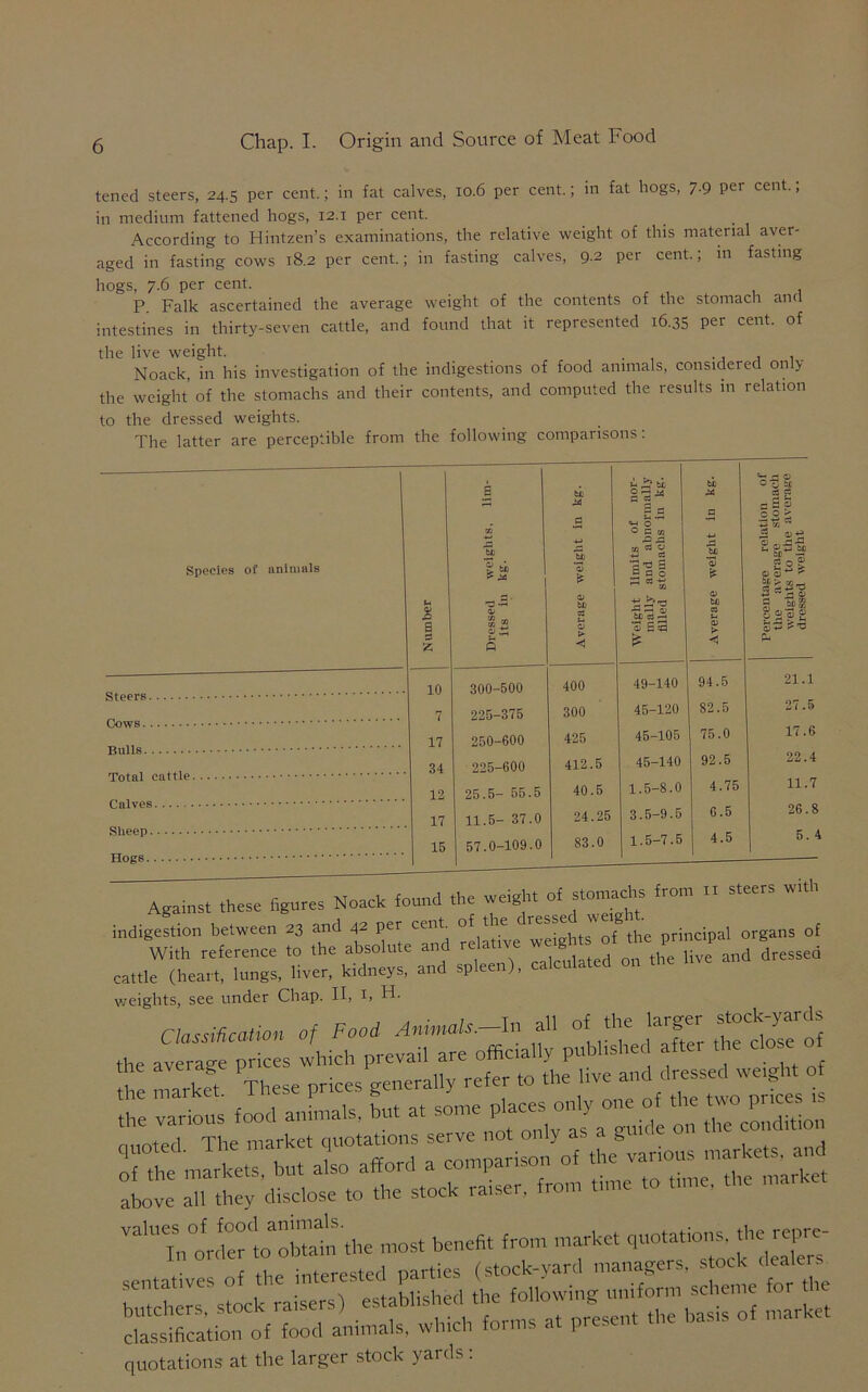 tened steers, 24.5 per cent.; in fat calves, 10.6 per cent.; in fat hogs, 7.9 per cent.; in medium fattened hogs, 12.1 per cent. According to Hintzen’s examinations, the relative weight of this material aver- aged in fasting cows 18.2 per cent.; in fasting calves, 9.2 per cent.; in fasting hogs, 7.6 per cent. P. Falk ascertained the average weight of the contents of the stomach and intestines in thirty-seven cattle, and found that it represented 16.35 per cent, of the live weight. . .. , , Noack, in his investigation of the indigestions of food animals, considered on > the weight of the stomachs and their contents, and computed the results in relation to the dressed weights. The latter are perceptible from the following comparisons: , . . I be | U £} bfi o-g bt be iA C —1 M P C3 S p iA P a P d 3 0 . p O * Species of animals weights kg. 4-1 5 '3 Cf limits 0 and abn tomaelis weight - <d-*2 CC ■— g t-i •o O' to a <V be g 60 S % S 2 Oi tn ” <1> .tn U O c3 M 0 > ◄ ■—1 •—1 m be « 0 S3 £ u 01 > < S 2p S s ^ 10 300-500 400 49-140 94.5 21.1 7 225-375 300 45-120 82.5 27.5 17 250-600 425 45-105 75.0 17.6 34 225-600 412.5 45-140 92.5 22.4 12 25.5- 55.5 40.5 1.5-8.0 4.75 11.7 17 11.5- 37.0 24.25 3.5-9.5 6.5 26.8 15 57.0-109.0 83.0 1.5-7.5 4.5 5. \ Against these figures JNoack iounu me . indigestion between 23 and 42 per cent of the principal organs of With reference to the absolnte and relative e »e pr n P g cattle (heart, lungs, liver, kidneys, and spleen), calculated on the weights, see under Chap. II, T H. Classification of Food Animals.-ln all of the larger stockyards the average prices which prevail are officially pttbhs i . f the maZ These prices'general.y refer to the live the various food animals, but at some on* ™ ^ dition Va'ToT!oTtl5 the most benefit from market quota*-the repry classification of food animals, which forms at present quotations at the larger stock yards :