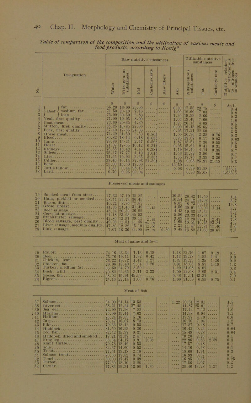 Table of comparison of the composition and the utilization of various meats and food products, according to K 'onig* 6 Z 1 2 3 4 5 6 7 8 1] 12 13 14 15 1G 17 18 Designation > Beef -' medium fat. j ( lean Veal, first quality... float meat Mutton, first quality Pork, first quality... Horse meat Blood Dung Heart Kidneys Spleen I.iver Udder Bone Cattle tallow Lard Raw nutritive substances Utlllzable nutritive substances Water Nitrogenous substances Fat Carbohydrate Raw fibers Asb Nitrogenous substances Carbohydrate i $ * f, i * £ 56.20 18-00 25.00 0.80 17.55 23.75 71.50 20-10 7.40 1.00 19.60 7.03 75.00 20-50 2.80 1.20 19.99 2.66 71.00 19-95 S.00 1.05 19.45 7.60 73.80 20-65 4.30 1.25 20.13 4.09 55.25 16-85 27.00 0.90 16.43 25.65 17-65 24.00 0.95 17.21 22.80 74.20 21-50 2.50 o.soi 1.00 20.96 2.3S 0.76 SO. 82 IS-12 0.18 0.03? 0.85 17.67 0.17 0.03 79.89 15-21 2.47 0.56!? 1.S7 13.54 2.30 0.55 71.07 17-55 10.12 0 31!? 0.95 15.62 9.41 0.31 75.55 18.43 4.45 0.38S? 1.19 16.40 4.14 0.38 75.47 17.77 4.19 l.Oli? 1.56 15.82 3.90 1.00 71.55 19.92 3.65 3.33§ 1.55 17.73 3.39 3.30 39.45 10.15 27.93 21.391? 1.08 9.03 25.97 21.IS 25.00 15.50 I7.0n 42.50 1.33 0.44 98.15 0.08 0.39 91.28 0.70 0.26 99.04 0.23 95.08 1 006 — Z £ o „ o itr o-21 r --=s tl. — z As 1: 3.4 0.9 0.3 1.0 0.5 4.5 3.3 0.3 0.03 0.5 1.5 0.7 0.7 0.7 9.5 585.1 1,033.5 Preserved meats and sausages 19 Smoked meat from steer 47.62 27.10 15.35 10.59 26.42 14 50 20 Hum, pickled or smoked 28.11 24.74 36.45 10.54 24.12 34.68 21 Bacon, ditto 10.21 8.95 72.82 S.02 8.73 69 1,8 22 (loose breast 41.35 21.45 31.49 1 .15 4.56 20.91 29.92 1.14 23 Beef sausage 48.24 20.39 26.99 4.43 19.83 25.64 24 (-ervelat sausage 24.18 23.93 45.93 5.96 23.33 43 63 25 Frankfurter sausage 42.80 12.51 39.11 3.09 12.20 37 15 2 47 26 Blood sausage, best quality... 49.93 11.81 11.48 2ft 09 1.69 10.51 10.45 03; S4 27 Liver sausage, medium quality. 47. SO 12.89 25.10 12.00 2.21 11.47 22.84 11.40 28 Link sausage 7.07 16.36 34.00 32.39 0.80 9.4S 13.82 31.60 30.67 1.4 3.7 19.8 3.7 3.2 4.7 7.5 4.5 5.9 7.2 Meat of game and fowl 29 Rabbit 74.16 23.34 1.13 0.19 1.18 22.76 1.07 0.19 0.1 30 Deer 75.76 19.11 1.92 0.42 1.13 19.28 1.82 1.41 0.3 31 Chicken, lean 76.22 19.72 1.42 1.27 1.37 19.23 1.35 1.26 0.2 32 Chicken, fat 70.06 IS. 49 9.34 1.20 0.91 18.03 S.S7 1.19 1.3 33 Turkey, medium fat 65.60 24.70 8.50 1.20 24.08 8.07 0.8 34 Duck, wild 70. S2 22.65 3.11 2.33 1.09 22.OS 2.95 2.31 0.4 35 36 (loose, fat Pigeon 38.02 75.10 15.91 22.14 45.59 1.00 6 ] 76 0.48 1.00 15.51 21.59 43.31 0.95 0.75 7.0 0.1 Meat of fish 37 Salmon 64.00 21.14 13.53 1 '20.51 12.31 3S River eel 58.21 12.24 27.4S 11.87 25.01 39 Sea eel 72.90 17.96 7.82 117.42 7.12 , 40 Herring 75.09 15.44 7.63 14.98 6.94 41 Halibut 75.24 18.53 5.16 17.97 4.70 42 (larp 73.47 16.67 S.73 16.70 7.94 43 Pike 79.63 IS.42 0.53 17.S7 0.48 44 81.50 16.93 0.26 16.42 0.2-1 45 Cod fish 82.42 15.97 0.31 15.49 0.2S 46 Haddock, dried and smoked 17.21 72.37 2.47 70.20 2.25 47 Frog log 63.64 24.17 0.91 2.98 22.96 0.83 48 (41ant turtle 79.78 18.49 0.53, 17.57 0.48 49 Sole 82.67 14.60 0.53 14.16 0.4S 50 Trout 77.51 19.IS 2.10 ,18.60 1.91 51 Sahnou trout SO. 50 17.52 0.74 16.99 0.67 52 Tench so.ou 17.47 0.39 16.95 0.35 53 ’1 urbot 77.60 18.1(1 2.2S 17.56 2.07 54 Caviar 47.86 29.34 13.98 1.30 2S.46 13.28 2.89 1.27 1.5 5.2 1.0 1.2 O.G 1.2 0.7 0.04 0.04 0.1 0.3 0.1 0.1 0.3 0.3 O.t‘6 0.5 1.2