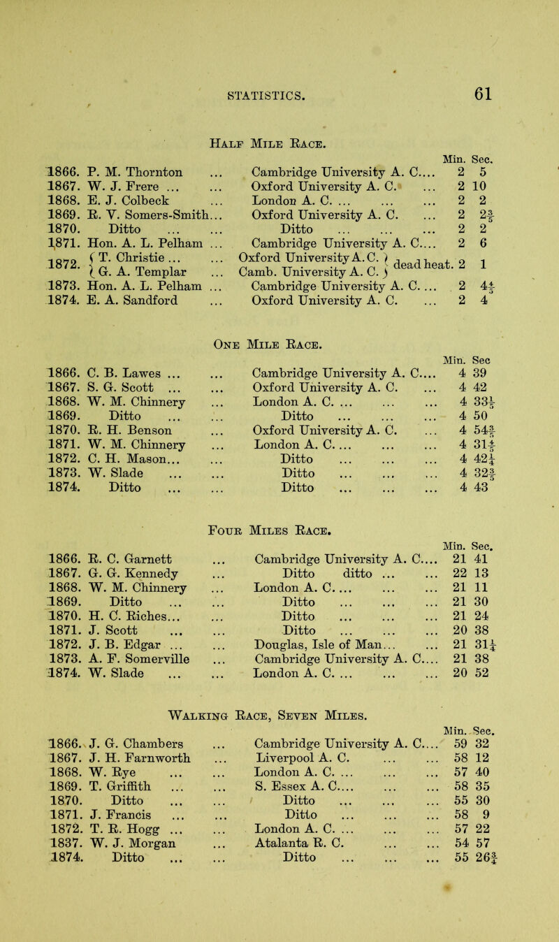 Half Mile Eace. Min. Sec. 1866. P. M. Thornton Cambridge University A. C.... 2 5 1867. W. J. Frere ... Oxford University A. C. 2 10 1868. E. J. Colbeck London A. C. ... 2 2 1869. E. Y. Somers-Smith... Oxford University A. C. 2 2-| 1870. Ditto Ditto 2 2 1,871. Hon. A. L. Pelham Cambridge University A. C.... 2 6 1879 f T. Christie ... 10( G. A. Templar ... Oxford University A. C.jdeadheat2 1 Camb. University A. C. ) 1873. Hon. A. L. Pelham Cambridge University A. C. ... 2 44 1874. E. A. Sandford Oxford University A. C. 2 4° One Mile Eace. Min. Sec 1866. C. B. Lawes ... Cambridge University A. C.... 4 39 1867. S. G. Scott ... Oxford University A. C. 4 42 1868. W. M. Chinnery London A. C. ... 4 334 1869. Ditto Ditto 4 50 1870. E. H. Benson Oxford University A. C. 4 54£ 1871. W. M. Chinnery London A. C. ... 4 3li 1872. C. H. Mason... Ditto 4 424 1873. W. Slade Ditto 4 32f 1874. Ditto Ditto 4 43 Four Miles Eace. Min. Sec. 1866. E. C. Garnett Cambridge University A. C.... 21 41 1867. G. G. Kennedy Ditto ditto ... 22 13 1868. W. M. Chinnery London A. C.... 21 11 1869. Ditto Ditto 21 30 1870. H. C. Eiches... Ditto 21 24 1871. J. Scott Ditto 20 38 1872. J. B. Edgar ... Douglas, Isle of Man... 21 314 1873. A. F. Somerville Cambridge University A. C.... 21 38 1874. W. Slade London A. C. ... 20 52 Walking Eace, Seven Miles. Min. Sec. 1866. J. G. Chambers Cambridge University A. C.... 59 32 1867. J. H. Farnworth Liverpool A. C. 58 12 1868. W. Eye London A. C. ... 57 40 1869. T. Griffith ... S. Essex A. C.... 58 35 1870. Ditto Ditto 55 30 1871. J. Francis Ditto 58 9 1872. T. E. Hogg ... London A. C. ... 57 22 1837. W. J. Morgan Atalanta E. C. 54 57