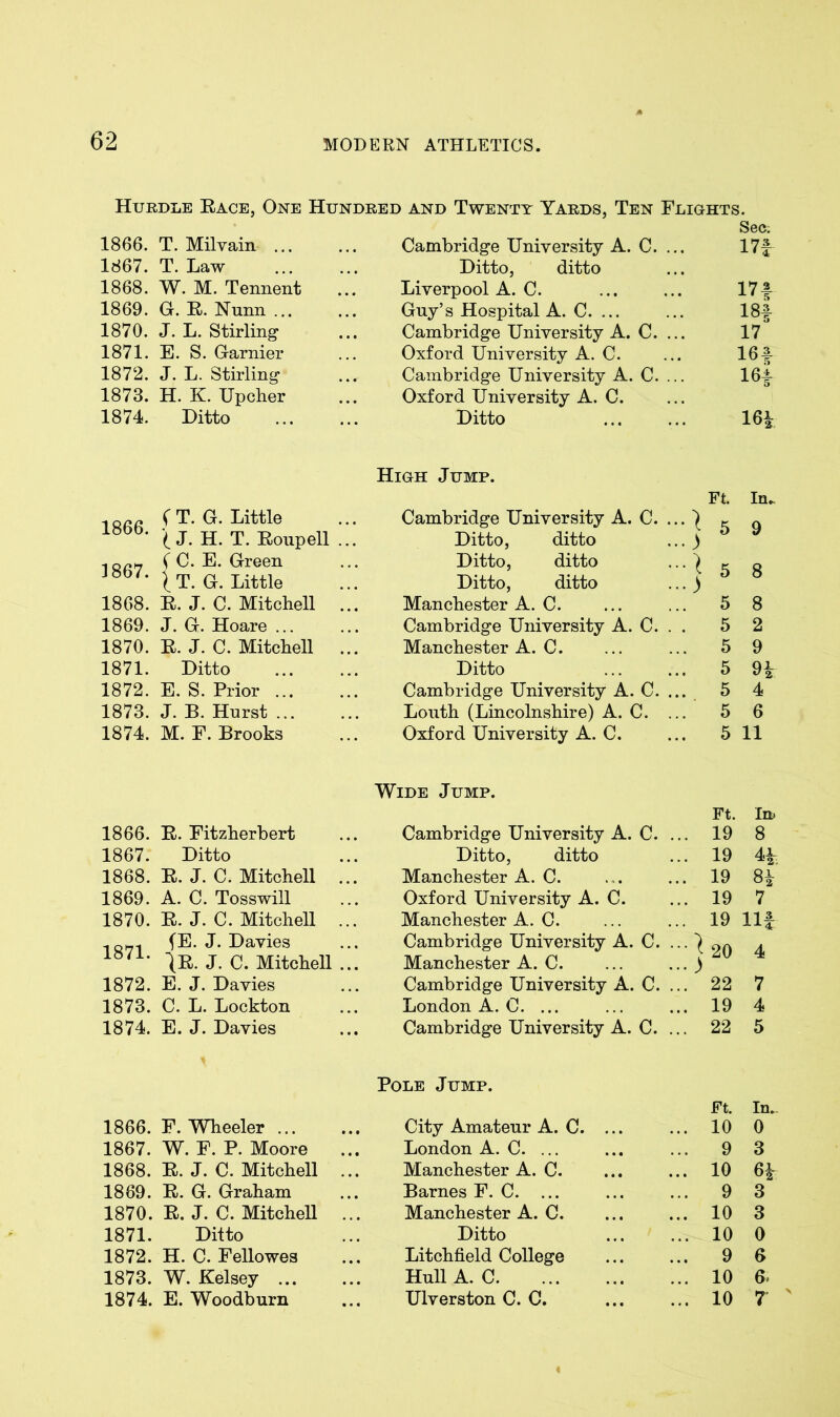 Hurdle Race, One Hundred and Twenty Yards, Ten Flights. Sec; 1866. T. Milvain ... Cambridge University A. C. 17f 1867. T. Law Ditto, ditto 1868. W. M. Tennent Liverpool A. C. 17f 1869. G. R. Nunn ... Guy’s Hospital A. C. ... 18f 1870. J. L. Stirling Cambridge University A. C. 17 1871. E. S. Gamier Oxford University A. C. 16f 1872. J. L. Stirling Cambridge University A. C. 1873. H. K. Upcher Oxford University A. C. 1874. Ditto Ditto 16| High Jump. Ft. In. 1866. (T. G. Little Cambridge University A. C. 5 q ( J. H. T. Roup ell ... Ditto, ditto 1867. ( C. E. Green |T. G. Little Ditto, ditto Ditto, ditto :::|5 8 1868. R. J. C. Mitchell ... Manchester A. C. ... 5 8 1869. J. G. Hoare ... Cambridge University A. C. . . 5 2 1870. R. J. C. Mitchell ... Manchester A. C. ... 5 9 1871. Ditto Ditto 5 n 1872. E. S. Prior ... Cambridge University A. C. ... 5 4 1873. J. B. Hurst ... Louth (Lincolnshire) A. C. ... 5 6 1874. M. F. Brooks Oxford University A. C. 5 11 Wide Jump. Ft. In 1866. R. Fitzherbert Cambridge University A. C. ... 19 8 1867. Ditto Ditto, ditto ... 19 41 1868. R. J. C. Mitchell ... Manchester A. C. ... 19 81 1869. A. C. Tosswill Oxford University A. C. ... 19 7 1870. R. J. C. Mitchell ... Manchester A. C. ... 19 Ilf 1871. (E. J. Davies Cambridge University A. C. • • ■ 1 20 4 tR. J. C. Mitchell ... Manchester A. C. 1872. E. J. Davies Cambridge University A. C. .. . ^ 22 7 1873. C. L. Lockton London A. C. ... ... 19 4 1874. E. J. Davies Cambridge University A. C. ... 22 5 Pole Jump. Ft. In. 1866. F. Wheeler ... City Amateur A. C. ... ... 10 0 1867. W. F. P. Moore London A. C. ... ... 9 3 1868. R. J. C. Mitchell ... Manchester A. C. ... 10 1869. R. G. Graham Barnes F. C. ... ... 9 3 1870. R. J. C. Mitchell ... Manchester A. C. ... 10 3 1871. Ditto Ditto ... 10 0 1872. H. C. Fellowes Litchfield College ... 9 6 1873. W. Kelsey Hull A. C ... 10 6> 1874. E. Woodburn Ulverston C. C. ... 10 7