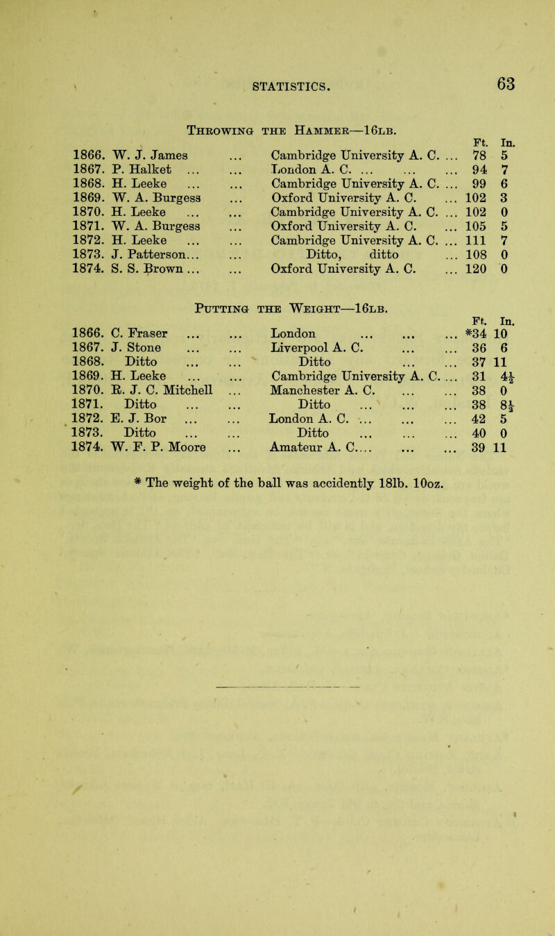 Throwing the Hammer—16lb. Ft. In. 1866. W. J. James Cambridge University A. C. ... 78 5 1867. P. Halket London A. C. ... 94 7 1868. H. Leeke Cambridge University A. C. ... 99 6 1869. W. A. Burgess Oxford University A. C. 102 3 1870. H. Leeke Cambridge University A. C. ... 102 0 1871. W. A. Burgess Oxford University A. C. 105 5 1872. H. Leeke Cambridge University A. C. ... 111 7 1873. J. Patterson... Ditto, ditto 108 0 1874. S. S. Brown ... Oxford University A. C. 120 0 Putting the Weight—16lb. Ft. In. 1866. C. Fraser London *34 10 1867. J. Stone Liverpool A. C. 36 6 1868. Ditto Ditto 37 11 1869. H. Leeke Cambridge University A. C. ... 31 4* 1870. E. J. C. Mitchell ... Manchester A. C. 38 0 1871. Ditto Ditto 38 8* 1872. E. J. Bor London A. C. ... 42 5 1873. Ditto Ditto 40 0 1874. W. F. P. Moore Amateur A. C.... 39 11 * The weight of the ball was accidently 181b. lOoz.