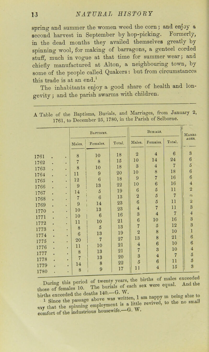 spring and summer the women weed the corn; and enjoy a second harvest in September by hop-picking. Formerly, in the dead months they availed themselves greatly by spinning wool, for making of barragons, a genteel corded stuff, much in vogue at that time for summer wear; and chiefly manufactured at Alton, a neighbouring town, by some of the people called Quakers: but from circumstances this trade is at an end.1 The inhabitants enjoy a good share of health and lon- gevity ; and the parish swarms with children. A Table of the Baptisms, Burials, and Marriages, from January 2, 1761, to December 25, 1780, in the Parish of Selborne. 1761 1762 1763 1764 1765 1766 1767 1768 1769 1770 1771 1772 1773 1774 1775 1776 1777 1778 1779 1780 Baptisms. 1 Burials. Males, j Females. Total. Males. Females. Total. 1 8 10 18 2 4 6 7 8 15 10 14 24 8 10 18 3 4 7 11 9 20 10 8 18 12 6 18 9 7 16 9 13 22 10 6 16 14 5 19 6 5 11 7 6 13 2 5 7 9 14 23 6 5 11 10 13 23 4 7 11 10 6 16 3 4 7 11 10 21 6 10 16 8 5 13 7 5 12 6 13 19 2 8 10 20 7 27 13 8 21 11 10 21 4 6 10 8 13 21 7 3 10 7 13 20 3 4 7 14 8 22 5 6 11 8 9 17 1) 4 15 j 3 6 5 6 6 4 2 0 •2 3 4 3 3 1 6 6 4 5 5 3 And the Durinv this penou oi j , those o/females 10. The burials of each sex were equal. births exceeded the deaths 140. U. . . Since the pattege above ™’.^MeTe3 to “be “no e»a» say that the spinning employment is a l.tue comfort of the industrious housewife. •