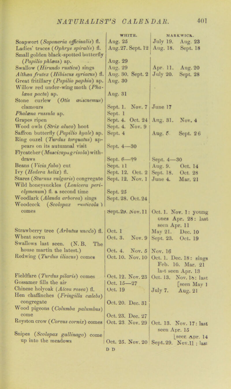 Soapwort (Saponuria officinalis) fl. Ladies’ traces ( Ophrys spiralis) fl. Small golden black-spotted butterfly (Papilio phleeas) ap. Swallow (Hirundo rustica) sings Althcea frutex (Hibiscus syriacus) fl. Great fritillary (Papilio paphia) ap. Willow red under-wing moth (Phu• Icena pacta) ap. Stone curlew (Otis ceuicnemus) clamours Phalana russula ap. Grapes ripen Wood owls (Strix aluco) boot Saffron butterfly (Papilio hyale) ap. Ring ouzel (Turdus torquatus) ap- pears on its autumnal visit Flycatcher (Muscicapu g risola) with - draws Beans ( Vicia faba) cut Ivy (Hedera helix) fl. Stares (Stumus vulgaris) congregate Wild honeysuckles (Lonicera peri- clymenum) fl a second time Woodlark (Alauda arborea) sings Woodcock (Scolopax msHcola ) comes Strawberry tree (Arbutus uncdo) fl. Wheat sown Swallows last seen. (N. B. The house martin the latest.) Redwing (Turdus iliacus) comes Fieldfare ( Turdus pilaris) comes Gossamer fills the air Chinese holyoak (Atceu rosea) fl. Hen chaffinches (Fringilla ccelebs) congregate Wood pigeons (Columba palumbus) come Royston crow ( Corvus cornix) comes Snipes (Scolopax gallinago) come up into the meadows WHITE. Aug. 25 Aug.27. Sept. 12 Aug. 29 Aug. 29 Aug. 30. Sept. 2 Aug. 30 Aug. 31 Sept. 1. Nov. 7 Sept. 1 Sept. 4. Oct. 24 Sept. 4. Nov. 9 1 Sept. 4 Sept. 4—30 Sept. 6—29 Sept. 11 Sept. 12. Oct. 2 j Sept. 12. Nov. 1 Sept. 25 Sept. 28. Oct. 24 j aept.2y. xn ov. ll Oct. 1 Oct. 3. Nov. 9 Oct. 4. Nov. 5 Oct. 10. Nov. 10 Oct. 12. Nov. 23 Oct. 15—27 Oct. 19 Oct. 20. Dec. 31 Oct. 23. Dec. 27 Oct. 23 Nov. 29 Oct. 25. Nov. 20 D D MAP 1 K W ICR. July 19. Aug. 23 Aug. 18. Sept. 18 Apr. 11. Aug. 20 July 20. Sept. 28 June 17 Ang. 31. Nov. 4 Aug. P Sept. 2 6 Sept. 4— 30 Aug. 9. Oct. 14 Sept. 18. Oct. 28 June 4. Mar. 21 Oct. 1. Nov. 1: young ones Apr. 28: last seen Apr. 11 May 21. Dec. 10 Sept. 23. Oct. 19 Nov. 16 Oct. 1. Dec. 18: sings Feb. 10. Mar. 21 la>t seen Apr. 13 Oct. 13. Nov. 18: last [seen May 1 July 7. Aug. 21 Oct. 13. Nov. 17: last seen Apr. 15 [seen Apr. 14 Sept. 29. Nov.ll ; Iasi
