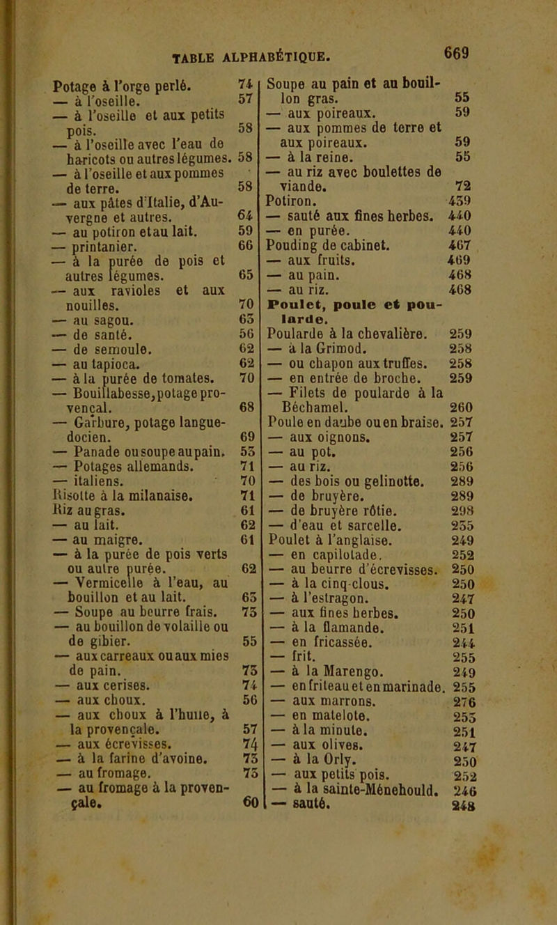 Potage à l’orge perlé. 74 — à l’oseille. 57 — à l’oseille et aux petits pois. 58 — à l’oseille avec l’eau de haricots ou autres légumes. 58 — à l’oseille et aux pommes de terre. 58 — aux pâtes d’Italie, d’Au- vergne et autres. 64 — au potiron etau lait. 59 — printanier. 66 — à la purée de pois et autres légumes. 65 — aux ravioles et aux nouilles. 70 — au sagou. 65 — de santé. 56 — de semoule. 62 — au tapioca. 62 — à la purée de tomates. 70 — Bouillabesse,potage pro- vençal. 68 — Garbure, potage langue- docien. 69 — Panade ousoupeaupaiu. 55 — Potages allemands. 71 — italiens. 70 Risolte à la milanaise. 71 .Riz au gras. 61 — au lait. 62 — au maigre. 61 — à la purée de pois verts ou autre purée. 62 — Vermicelle à l’eau, au bouillon et au lait. 65 — Soupe au beurre frais. 75 — au bouillon de volaille ou de gibier. 55 — aux carreaux ouaux mies de pain. 75 — aux cerises. 74 — aux choux. 56 — aux choux à l’huile, à la provençale. 57 — aux écrevisses. 74 — à la farine d'avoine. 75 — au fromage. 75 — au fromage à la proven- çale. 60 Soupe au pain et au bouil- lon gras. 55 — aux poireaux. 59 — aux pommes de terre et aux poireaux. 59 — à la reine. 55 — au riz avec boulettes de viande. 72 Potiron. 459 — sauté aux fines herbes. 440 — en purée. 440 Pouding de cabinet. 467 — aux fruits. 469 — au pain. 468 — au riz. 468 Poulet, poule et pou- larde. Poularde à la chevalière. 259 — à la Grimod. 258 — ou chapon aux truffes. 258 — en entrée de broche. 259 — Filets de poularde à la Béchamel. 260 Poule en daube ou en braise. 257 — aux oignons. 257 — au pot. 256 — au riz. 256 — des bois ou gelinotte. 289 — de bruyère. 289 — de bruyère rôtie. 298 — d'eau et sarcelle. 255 Poulet à l’anglaise. 249 — en capilotade. 252 — au beurre d’écrevisses. 250 — à la cinq-clous. 250 — à l'estragon. 247 — aux fines herbes. 250 — à la flamande. 251 — en fricassée. 244 — frit. 255 — à la Marengo. 249 — en frileau et en marinade. 255 — aux marrons. 276 — en matelote. 255 — à la minute. 251 — aux olives. 247 — à la Orly. 250 — aux petits pois. 252 — à la sainte-Mènehould. 246 — sauté. 248