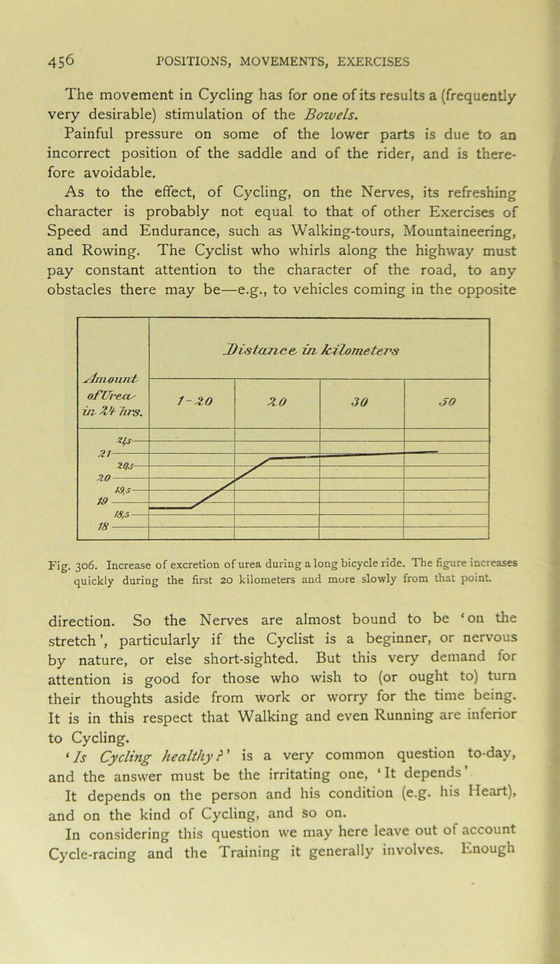 The movement in Cycling has for one of its results a (frequently very desirable) stimulation of the Bowels. Painful pressure on some of the lower parts is due to an incorrect position of the saddle and of the rider, and is there- fore avoidable. As to the effect, of Cycling, on the Nerves, its refreshing character is probably not equal to that of other Exercises of Speed and Endurance, such as Walking-tours, Mountaineering, and Rowing. The Cyclist who whirls along the highway must pay constant attention to the character of the road, to any obstacles there may be—e.g., to vehicles coming in the opposite Amount oflTrecu in Ve 7irs. JHstance- in JcUometevs 1-^0 ZO 30 oO 19 IS,5 Fig. 306. Increase of excretion of urea during a long bicycle ride. The figure increases quickly during the first 20 kilometers and more slowly from that point. direction. So the Nerves are almost bound to be ‘on the stretch’, particularly if the Cyclist is a beginner, or nervous by nature, or else short-sighted. But this very demand for attention is good for those who wish to (or ought to) turn their thoughts aside from work or worry for the time being. It is in this respect that Walking and even Running are inferior to Cycling. ‘/f Cyclmg healthy?' is a very common question to-day, and the answer must be the irritating one, ‘It depends’ It depends on the person and his condition (e.g. his Heart), and on the kind of Cycling, and so on. In considering this question we may here leave out of account Cycle-racing and the Training it generally involves. Enough