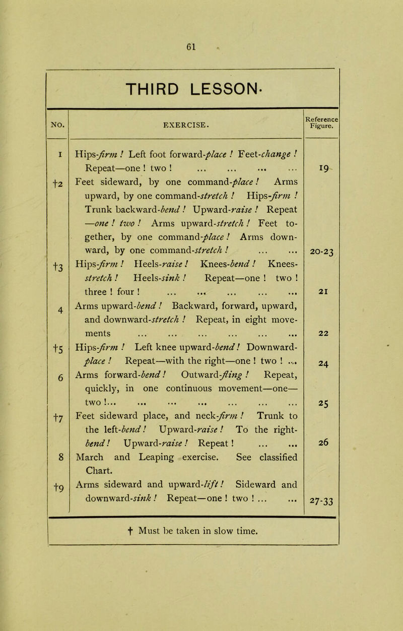 THIRD LESSON- NO. EXERCISE. Reference Figure. I Hips^/frw ! Left foot forward -place ! Feet-change ! Repeat—one! two! 19 +2 Feet sideward, by one command-//^ / Arms upward, by one command-stretch ! Hips -firm ! Trunk backward-^?;??/ / U p ward-rtf z’.^ / Repeat —one ! two ! Arms upward-stretch ! Feet to- gether, by one command-//^! Arms down- ward, by one command-stretch! 20-23 +3 Hips -firm ! Heels-raise ! Knees-bend / Knees- stretch ! Heels-sink ! Repeat—one ! two ! three ! four ! 21 4 Arms upward-A?«^ / Backward, forward, upward, and downward-.r/r<?/c/z / Repeat, in eight move- ments 22 ts Hips -firm l Left knee upward-bend ! Downward- place ! Repeat—with the right—one ! two ! .... 24 6 Arms forward-bend! Outward -fling ! Repeat, quickly, in one continuous movement—one— two !... 25 17 Feet sideward place, and neck -firm ! Trunk to the left-bend! Upward-rtf A* / To the right- bendl Upward-rtfA«? / Repeat! 26 8 March and Leaping exercise. See classified +9 Chart. Arms sideward and upward-/?// / Sideward and downward -sink ! Repeat—one! two!... 27-33