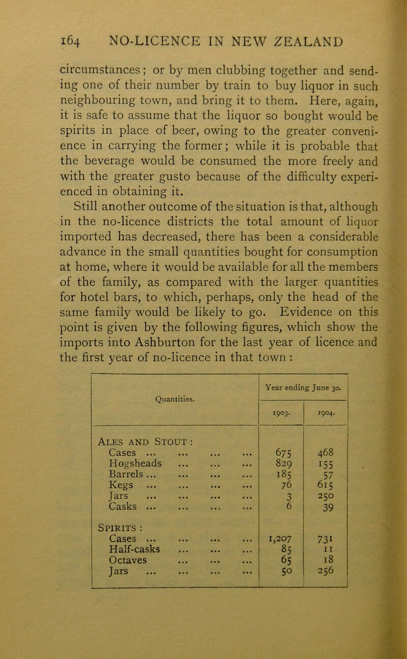 circumstances; or by men clubbing together and send- ing one of their number by train to buy liquor in such neighbouring town, and bring it to them. Here, again, it is safe to assume that the liquor so bought would be spirits in place of beer, owing to the greater conveni- ence in carrying the former; while it is probable that the beverage would be consumed the more freely and with the greater gusto because of the difficulty experi- enced in obtaining it. Still another outcome of the situation is that, although in the no-licence districts the total amount of liquor imported has decreased, there has been a considerable advance in the small quantities bought for consumption at home, where it would be available for all the members of the family, as compared with the larger quantities for hotel bars, to which, perhaps, only the head of the same family would be likely to go. Evidence on this point is given by the following figures, which show the imports into Ashburton for the last year of licence and the first year of no-licence in that town : Quantities. Year ending June 30. 1903. 1904. Ales and Stout : Cases 675 468 Hogsheads 829 155 Barrels 185 57 Kegs 76 615 Jars 3 250 Casks ... 6 39 Spirits : C3.S6S ••• ••• ••• ••• 1,207 73i Half-casks 35 11 Octaves 65 18 J firs ••• ••• ••• ••• 50 256