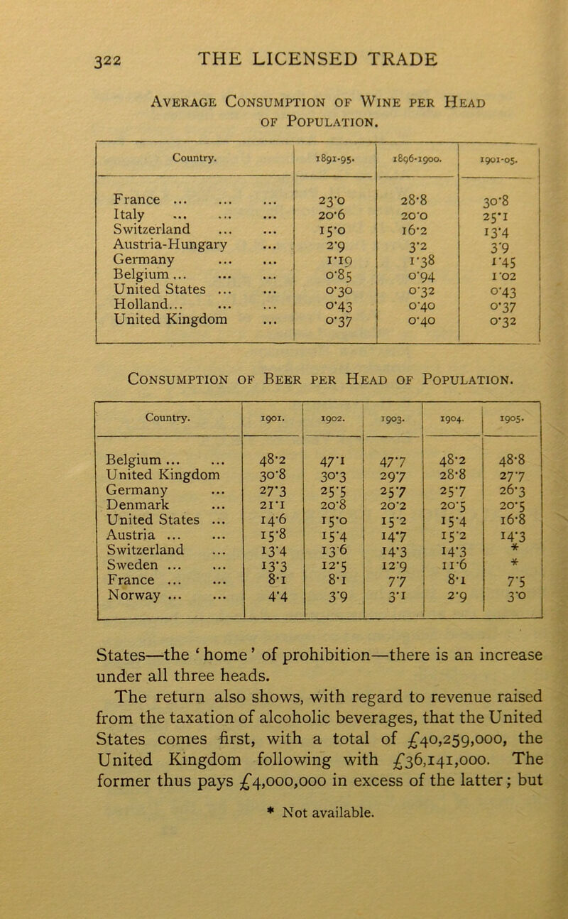 Average Consumption of Wine per Head of Population. Country. 1891.95. 1896-1900. 1901-05. France ... 23-0 28-8 30*8 Italy 20'6 20‘O 25*1 Switzerland 15-0 i6‘2 13*4 Austria-Hungary 2*9 3*2 3'9 Germany i*i9 1*38 **45 Belgium... 0-85 0-94 I'02 United States ... 0-30 0-32 o*43 Holland... o*43 040 0-37 United Kingdom 0 ’37 040 0-32 Consumption of Beer per Head of Population. Country. 1901. 1902. 1903. 1904. 1905. Belgium ... 48^2 47*i 47*7 48-2 48-8 United Kingdom 30-8 30*3 297 28-8 277 Germany 27*3 25*5 257 257 26-3 Denmark 21*1 20’8 20'2 207 20-5 United States ... i4-6 15-0 15-2 U*4 i6-8 Austria ... i5-8 15*4 147 15-2 14*3 Switzerland 13*4 136 14*3 14*3 * Sweden ... 13*3 I2’5 I2‘9 ir6 * France ... 8-i 8-i 77 8-x 7*5 Norway 4*4 3*9 3*r 2*9 3*o States—the ‘ home ’ of prohibition—there is an increase under all three heads. The return also shows, with regard to revenue raised from the taxation of alcoholic beverages, that the United States comes first, with a total of £40,259,000, the United Kingdom following with £36,141,000. The former thus pays £4,000,000 in excess of the latter; but ♦Not available.