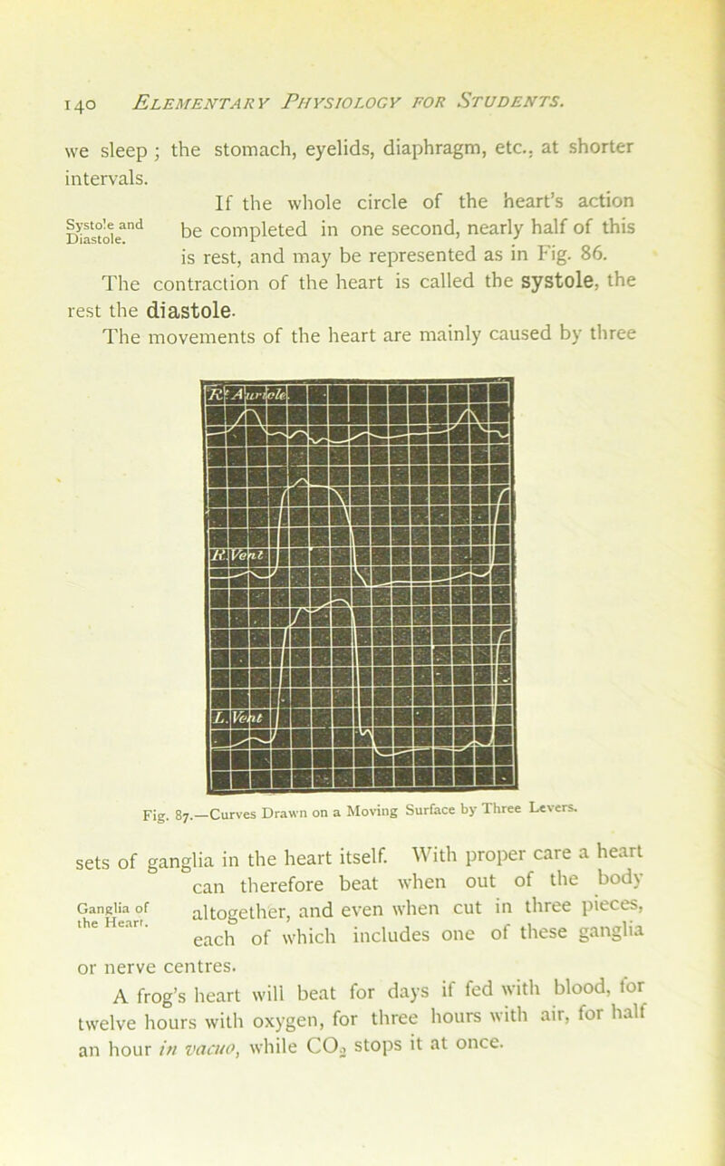 we sleep ; the stomach, eyelids, diaphragm, etc., at shorter intervals. If the whole circle of the heart’s action be completed in one second, nearly half of this is rest, and may be represented as in Fig. 86. The contraction of the heart is called the systole, the rest the diastole. The movements of the heart are mainly caused by three Pig. 87. Curves Drawn on a Moving Surface by Three Levers. sets of ganglia in the heart itself. With proper care a heart can therefore beat when out of the body Ganglia of altogether, and even when cut in three pieces, the Heart. includes oiic of tlicse ganglia or nerve centres. A frog’s heart will beat for days if fed with blood, for twelve hours with oxygen, for three hours with air, for half an hour in vacuo, while COo stops it at once.